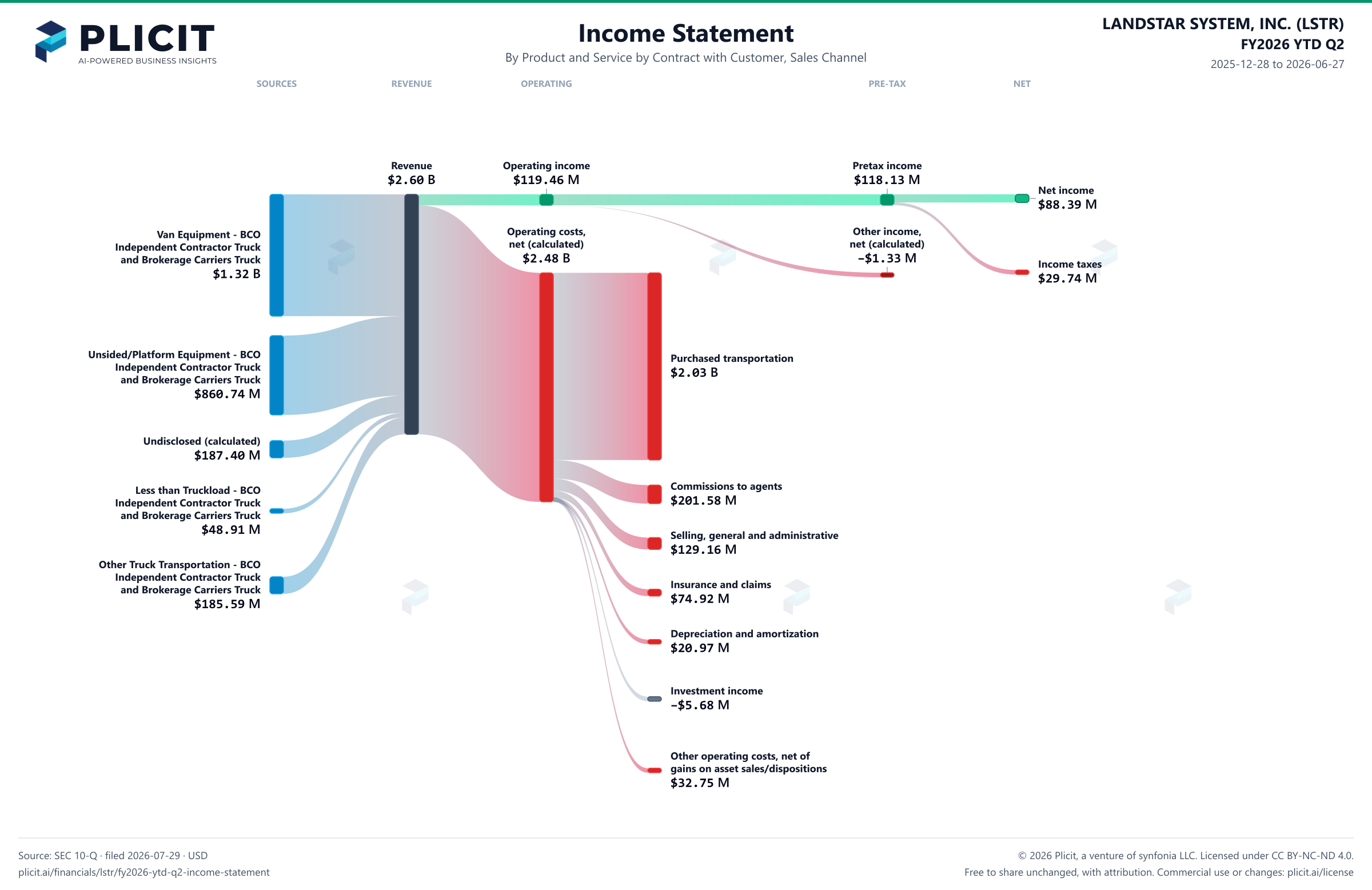 LANDSTAR SYSTEM, INC. (LSTR) FY2026 YTD Q2 P&L / Income Statement Sankey chart, Product and service — Product and Service by Contract with Customer, Sales Channel view