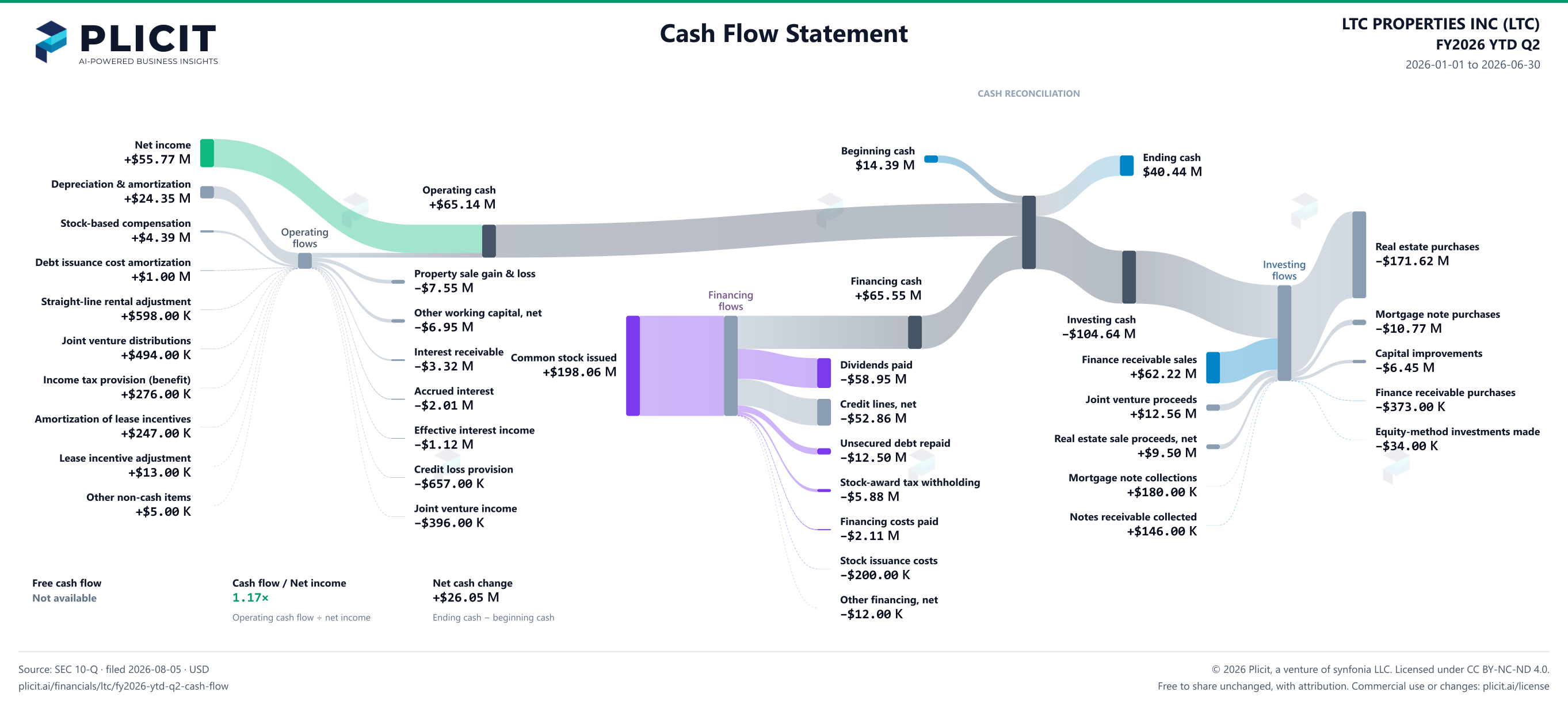 LTC PROPERTIES INC (LTC) FY2026 YTD Q2 Statement of Cash Flows Sankey chart