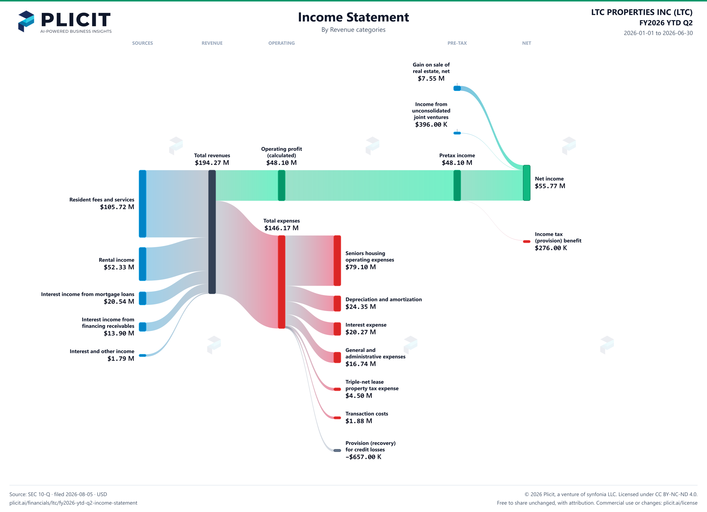 LTC PROPERTIES INC (LTC) FY2026 YTD Q2 P&L / Income Statement Sankey chart, Product and service view