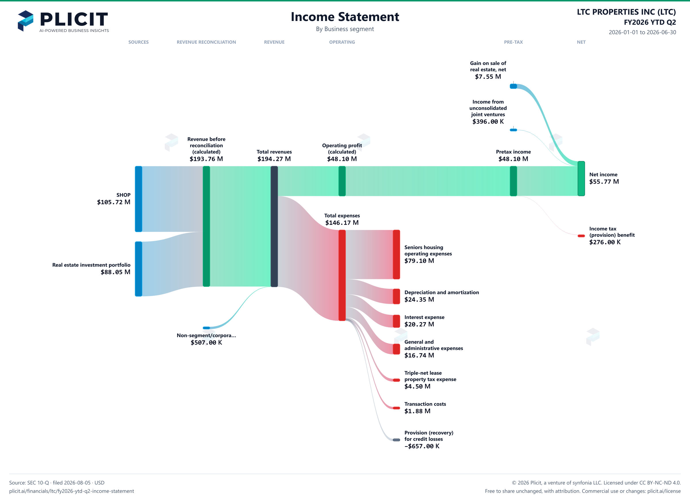 LTC PROPERTIES INC (LTC) FY2026 YTD Q2 Revenue by Business Segment Sankey chart