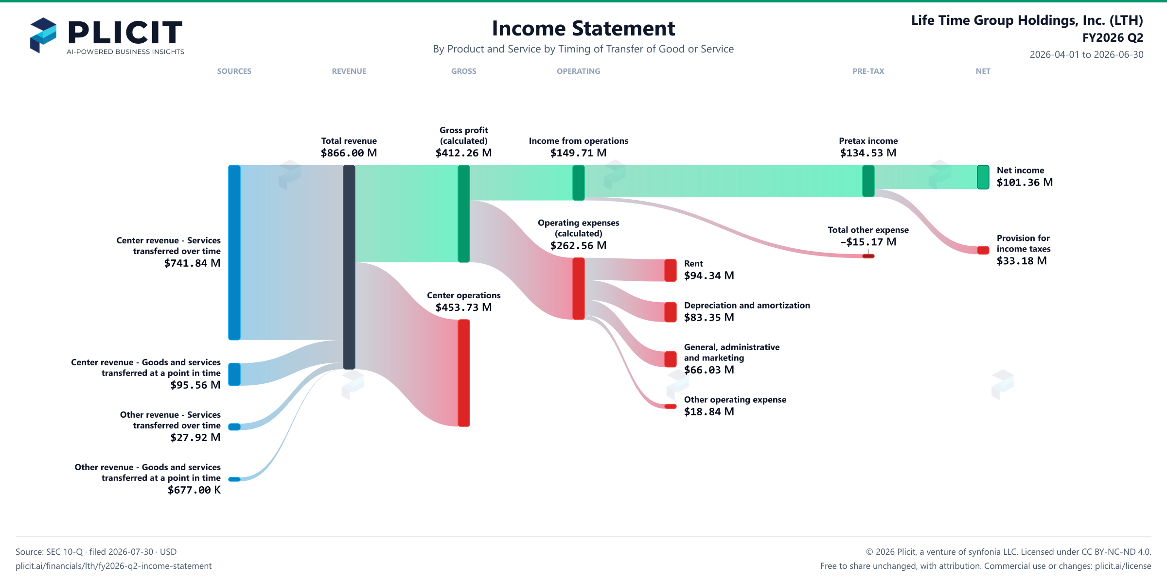 Life Time Group Holdings, Inc. (LTH) FY2026 Q2 P&L / Income Statement Sankey chart, Product and service — Product and Service by Timing of Transfer of Good or Service view