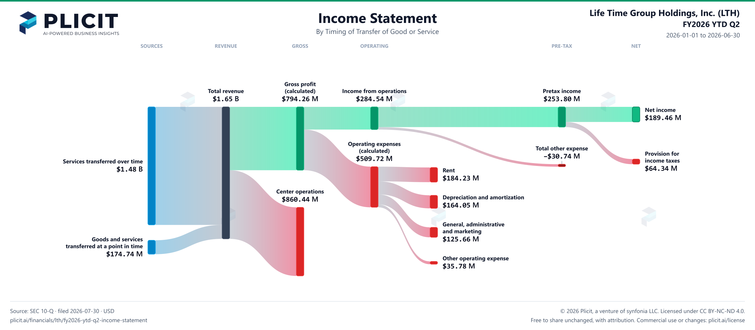 Life Time Group Holdings, Inc. (LTH) FY2026 YTD Q2 Revenue by Timing of Transfer Sankey chart