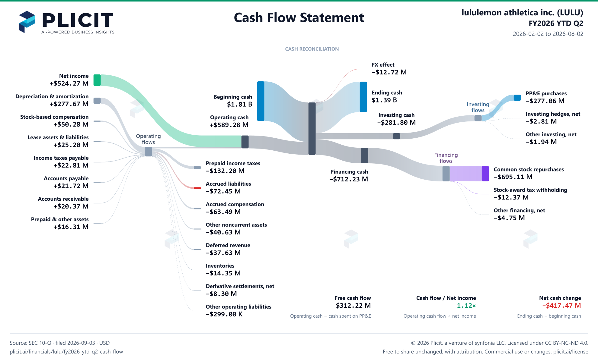 lululemon athletica inc. (LULU) FY2026 YTD Q2 Statement of Cash Flows Sankey chart
