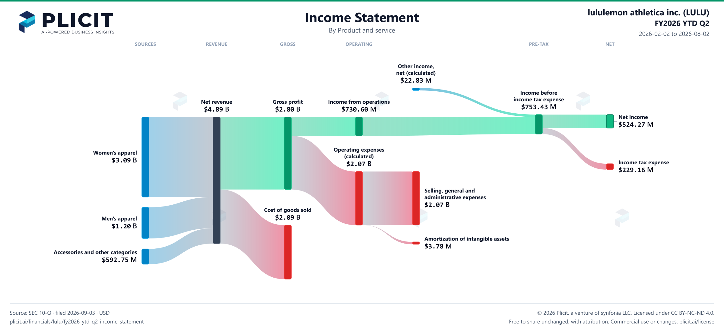 lululemon athletica inc. (LULU) FY2026 YTD Q2 P&L / Income Statement Sankey chart, Product and service view