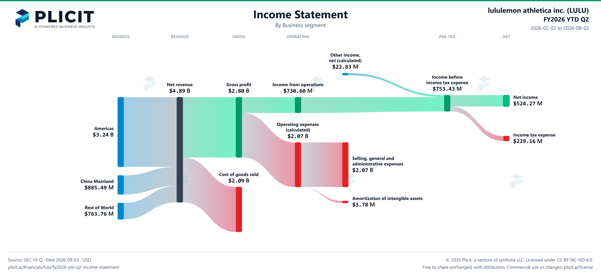 lululemon athletica inc. (LULU) FY2026 YTD Q2 Revenue by Business Segment Sankey chart