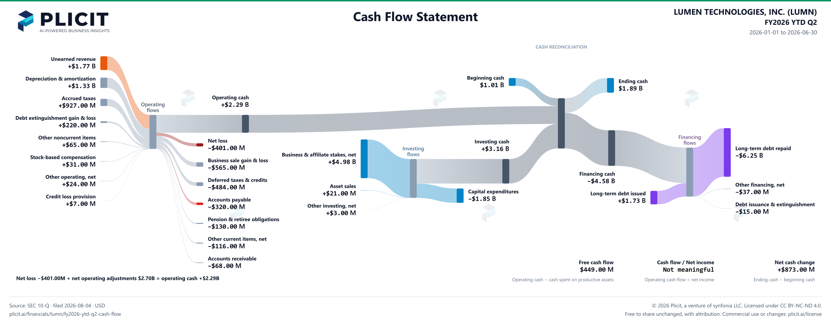 LUMEN TECHNOLOGIES, INC. (LUMN) FY2026 YTD Q2 Statement of Cash Flows Sankey chart