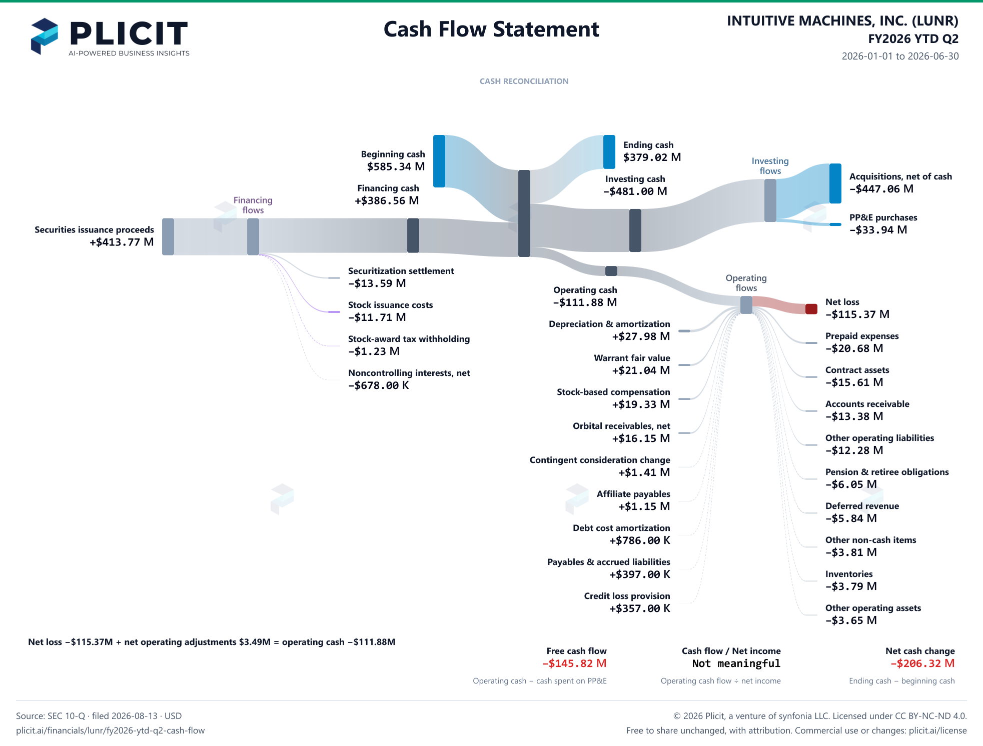 INTUITIVE MACHINES, INC. (LUNR) FY2026 YTD Q2 Statement of Cash Flows Sankey chart