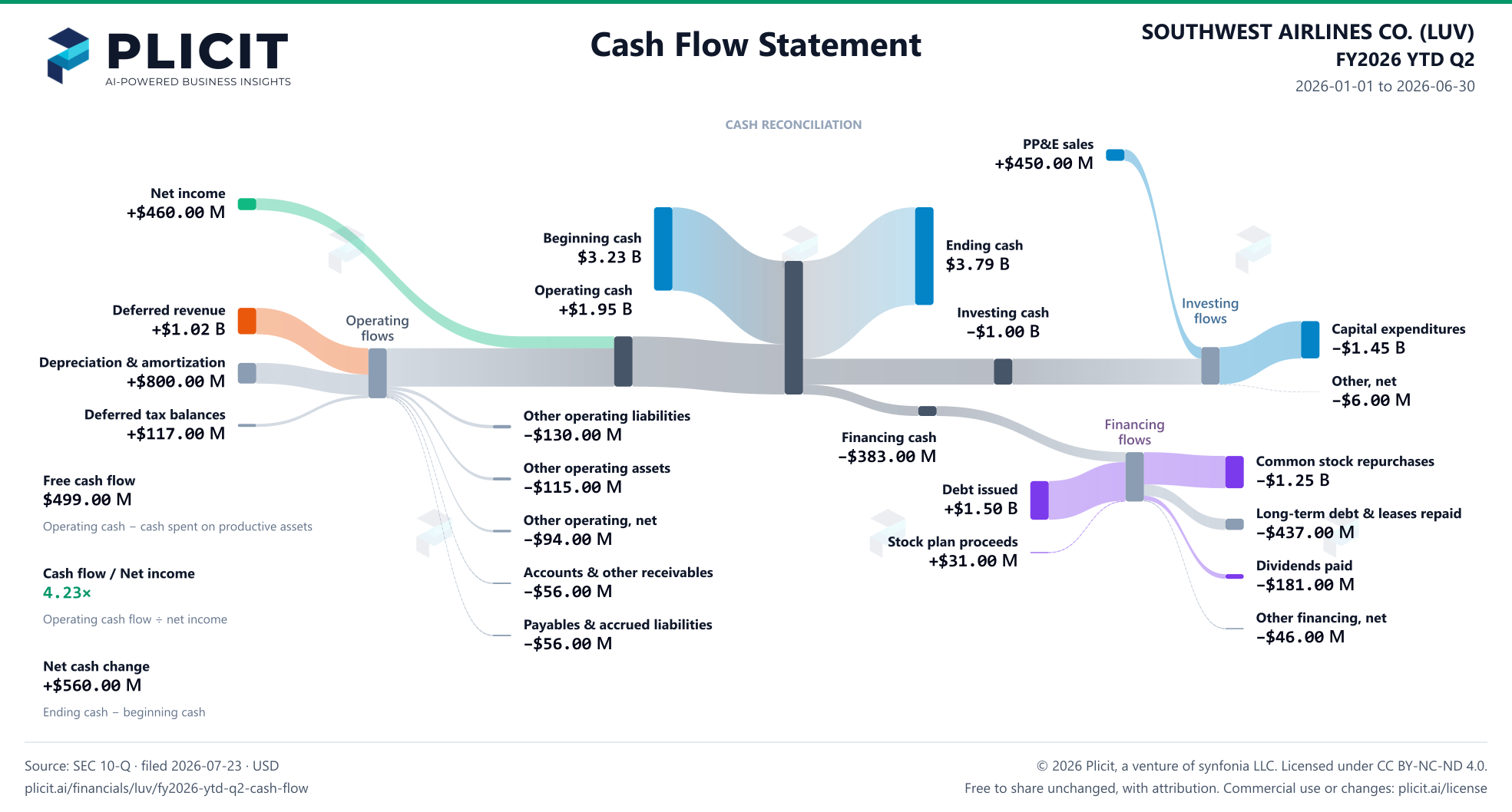 SOUTHWEST AIRLINES CO. (LUV) FY2026 YTD Q2 Statement of Cash Flows Sankey chart