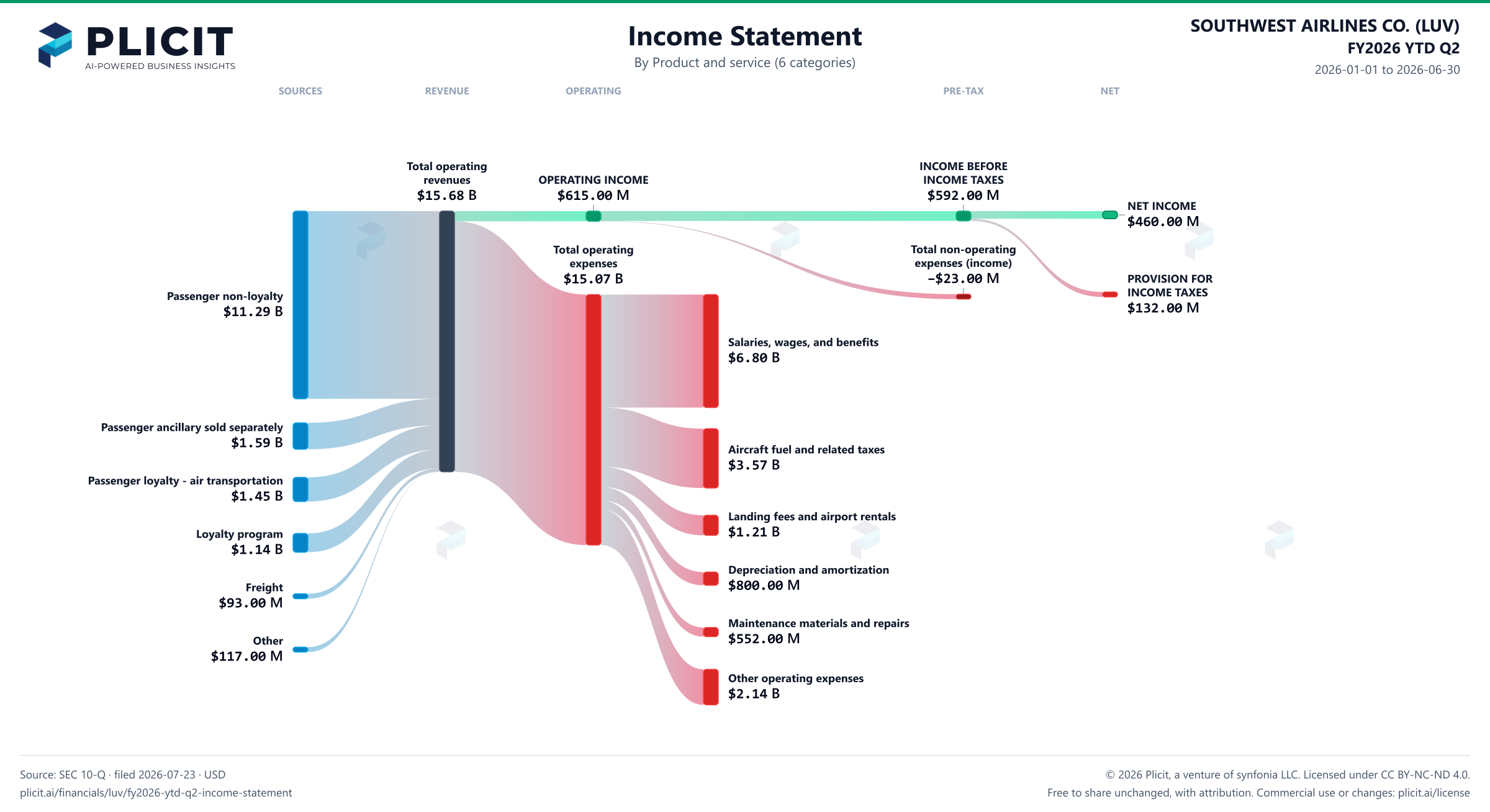 SOUTHWEST AIRLINES CO. (LUV) FY2026 YTD Q2 P&L / Income Statement Sankey chart, Product and service (6 categories) view