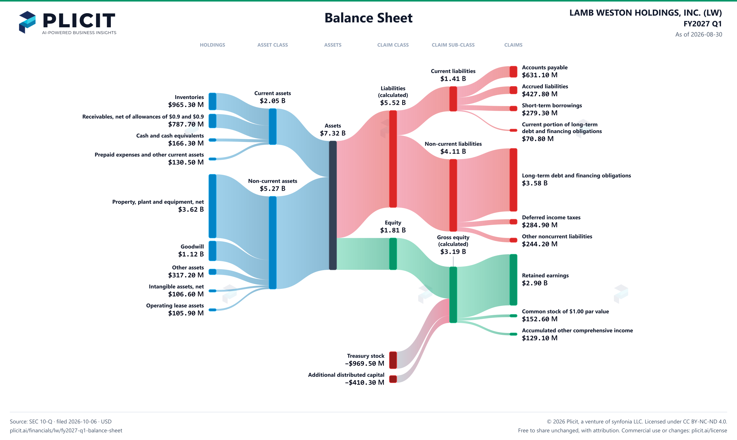LAMB WESTON HOLDINGS, INC. (LW) FY2027 Q1 Balance Sheet Sankey chart