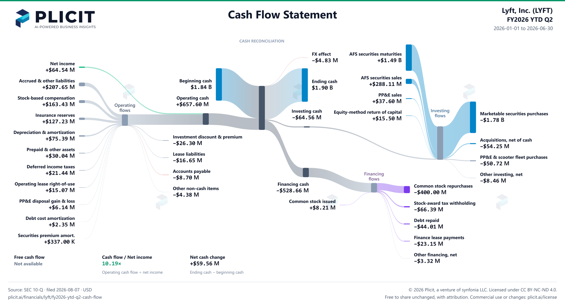 Lyft, Inc. (LYFT) FY2026 YTD Q2 Statement of Cash Flows Sankey chart