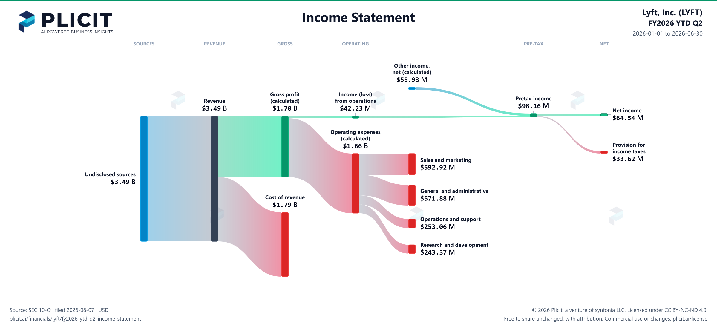 Lyft, Inc. (LYFT) FY2026 YTD Q2 P&L / Income Statement Sankey chart