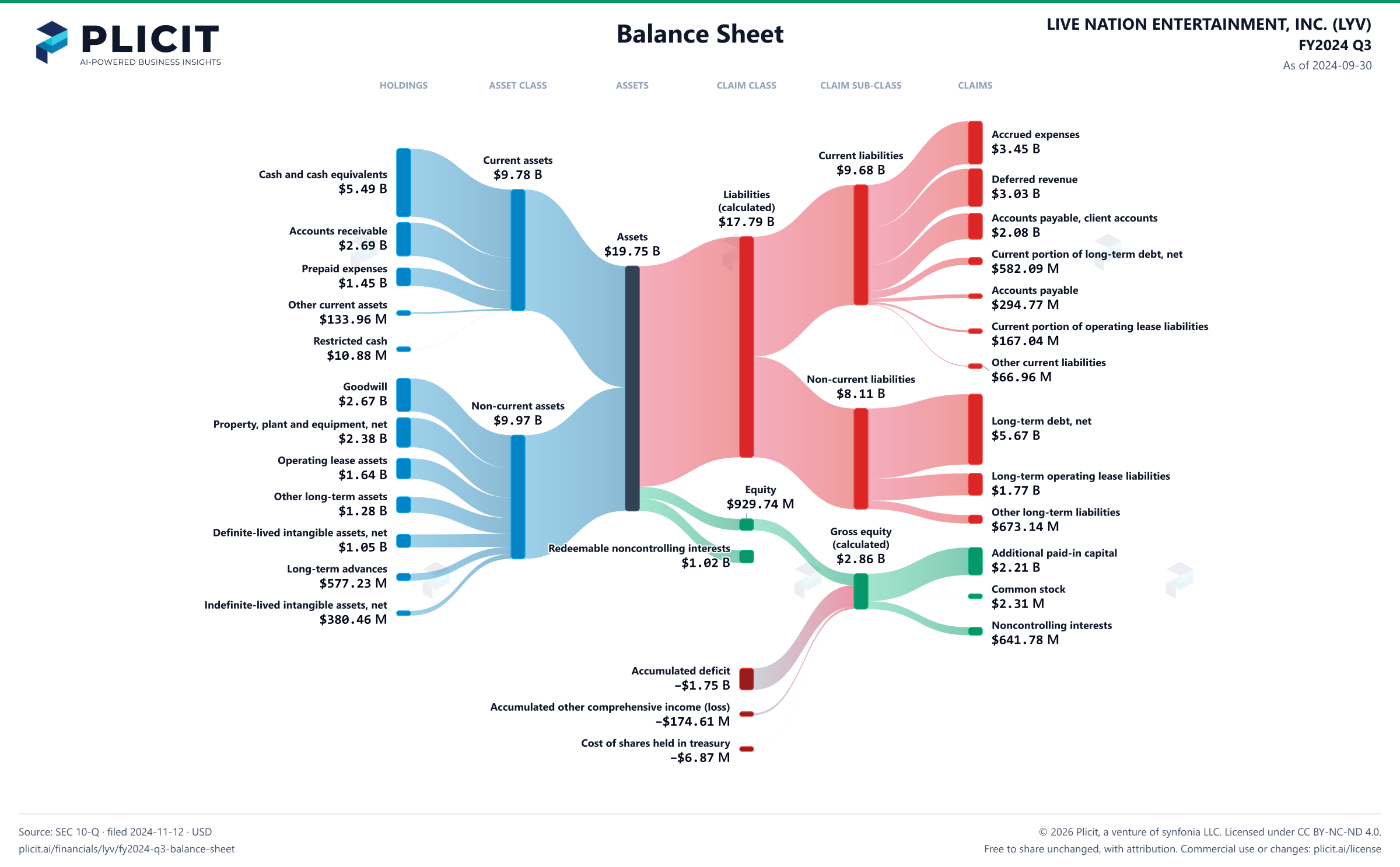 LIVE NATION ENTERTAINMENT, INC. (LYV) FY2024 Q3 Balance Sheet Sankey chart