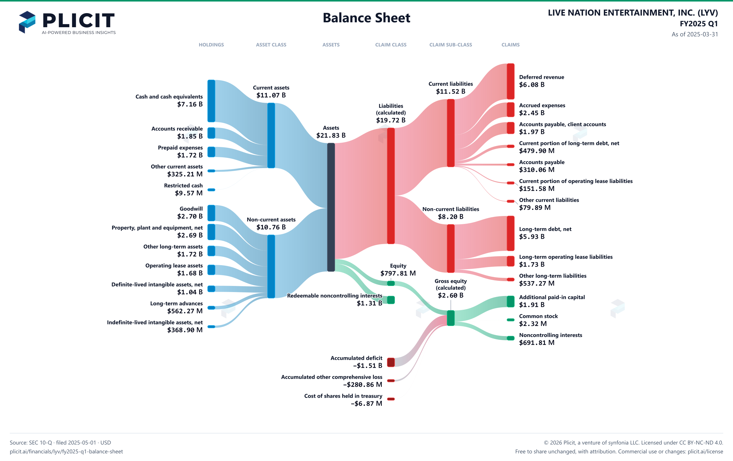LIVE NATION ENTERTAINMENT, INC. (LYV) FY2025 Q1 Balance Sheet Sankey chart