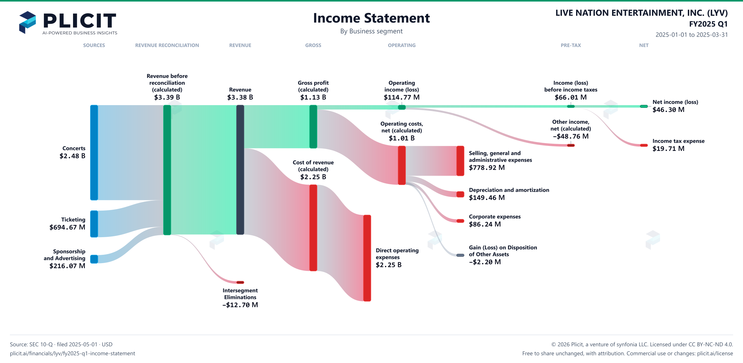 LIVE NATION ENTERTAINMENT, INC. (LYV) FY2025 Q1 P&L / Income Statement Sankey chart