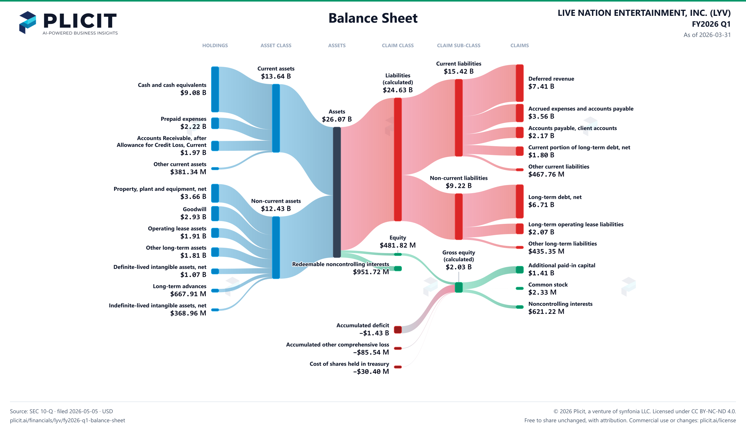 LIVE NATION ENTERTAINMENT, INC. (LYV) FY2026 Q1 Balance Sheet Sankey chart