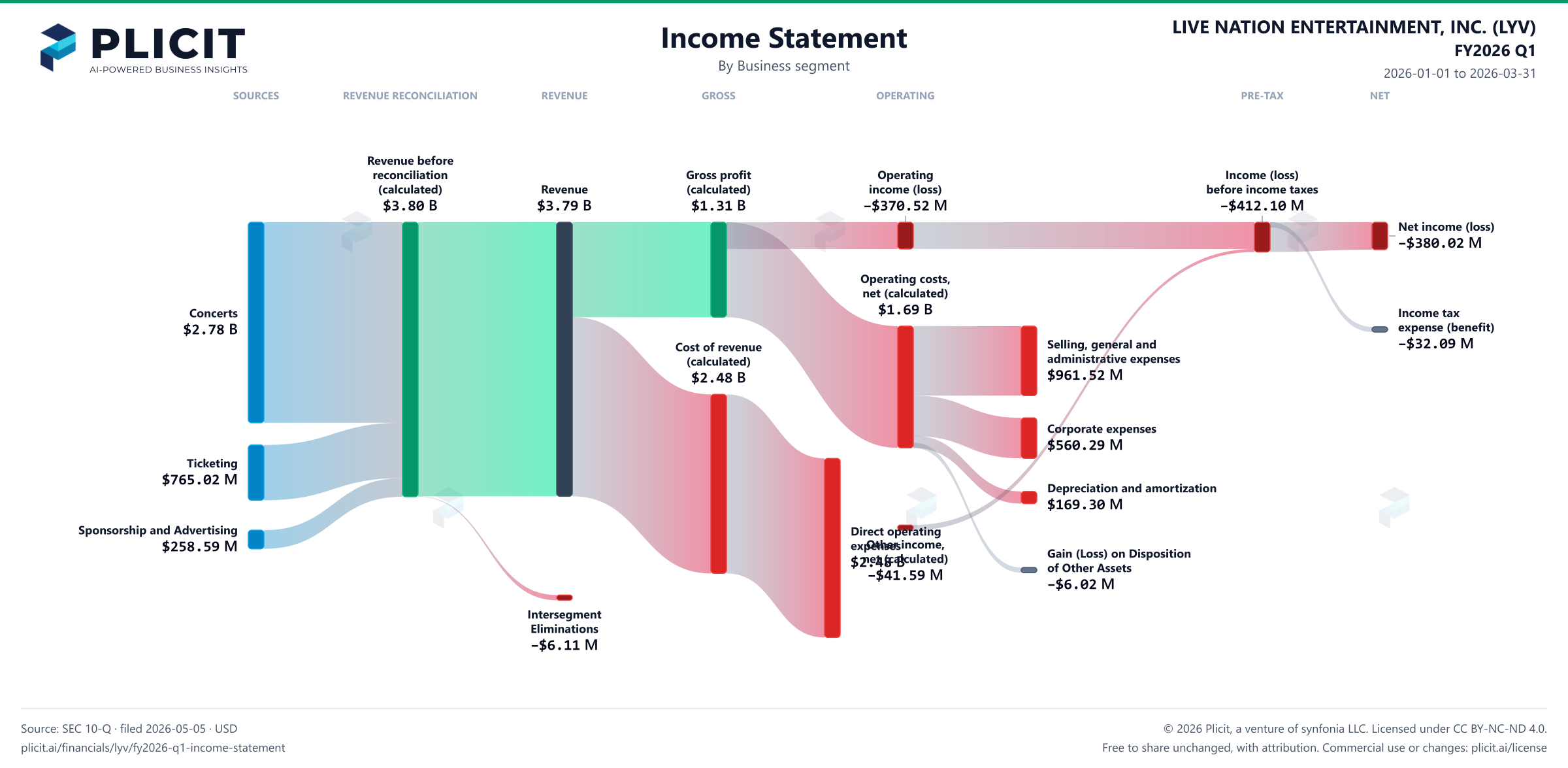 LIVE NATION ENTERTAINMENT, INC. (LYV) FY2026 Q1 P&L / Income Statement Sankey chart