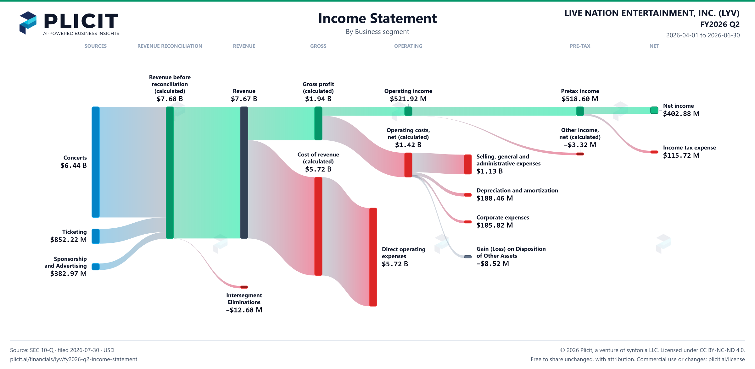 LIVE NATION ENTERTAINMENT, INC. (LYV) FY2026 Q2 P&L / Income Statement Sankey chart