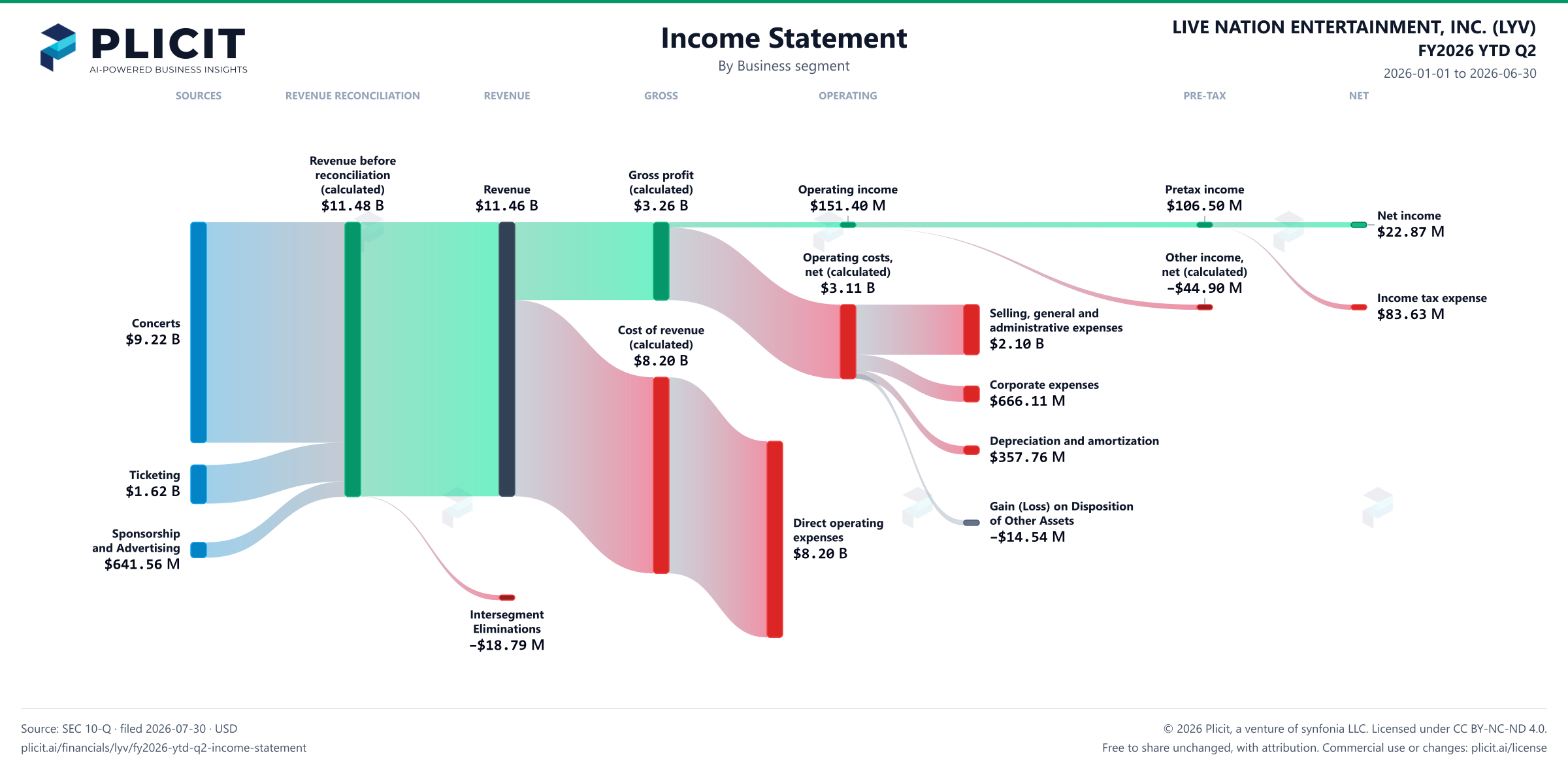 LIVE NATION ENTERTAINMENT, INC. (LYV) FY2026 YTD Q2 P&L / Income Statement Sankey chart