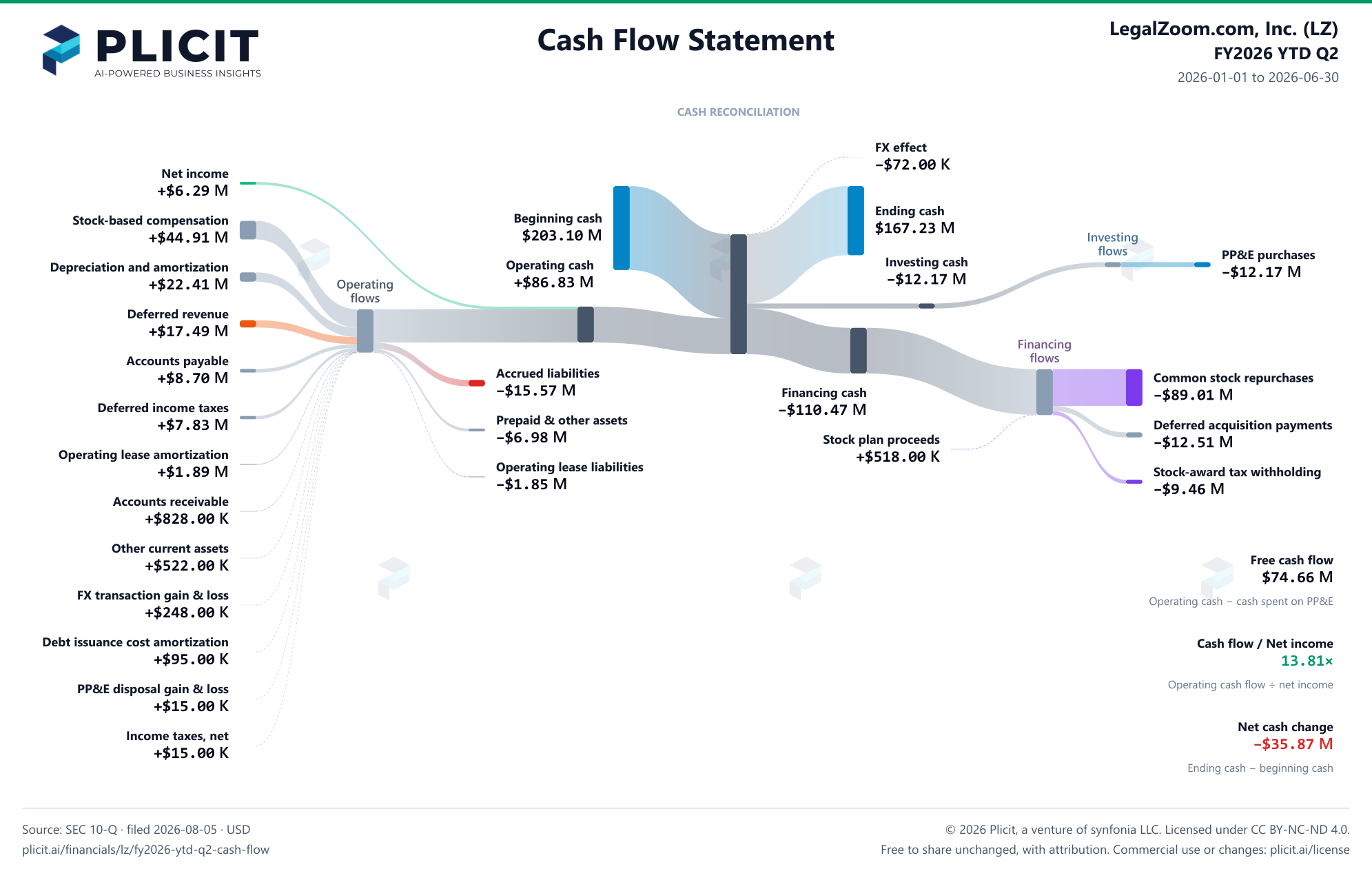 LegalZoom.com, Inc. (LZ) FY2026 YTD Q2 Statement of Cash Flows Sankey chart