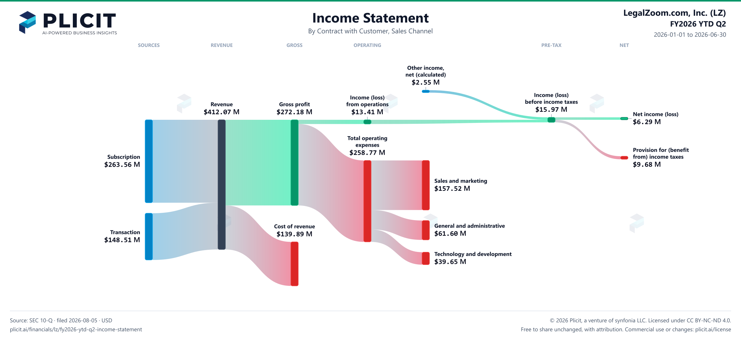 LegalZoom.com, Inc. (LZ) FY2026 YTD Q2 P&L / Income Statement Sankey chart
