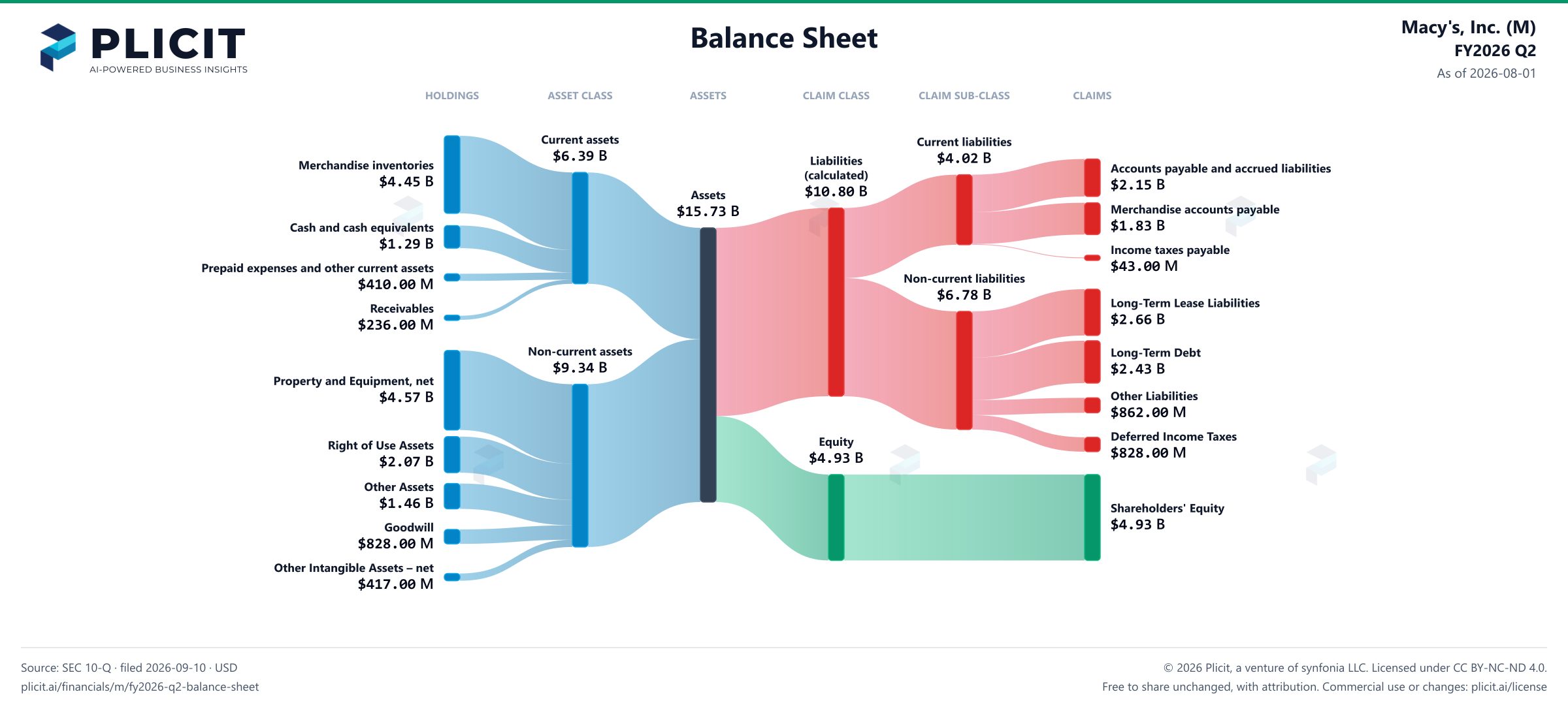 Macy's, Inc. (M) FY2026 Q2 Balance Sheet Sankey chart