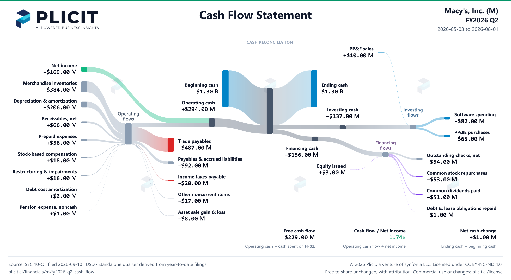 Macy's, Inc. (M) FY2026 Q2 Statement of Cash Flows Sankey chart