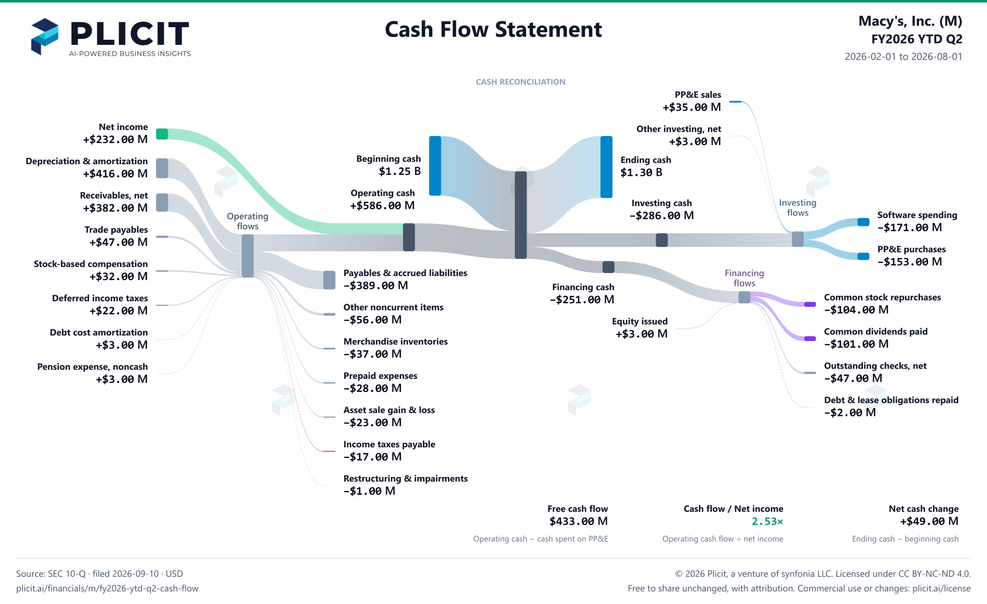 Macy's, Inc. (M) FY2026 YTD Q2 Statement of Cash Flows Sankey chart