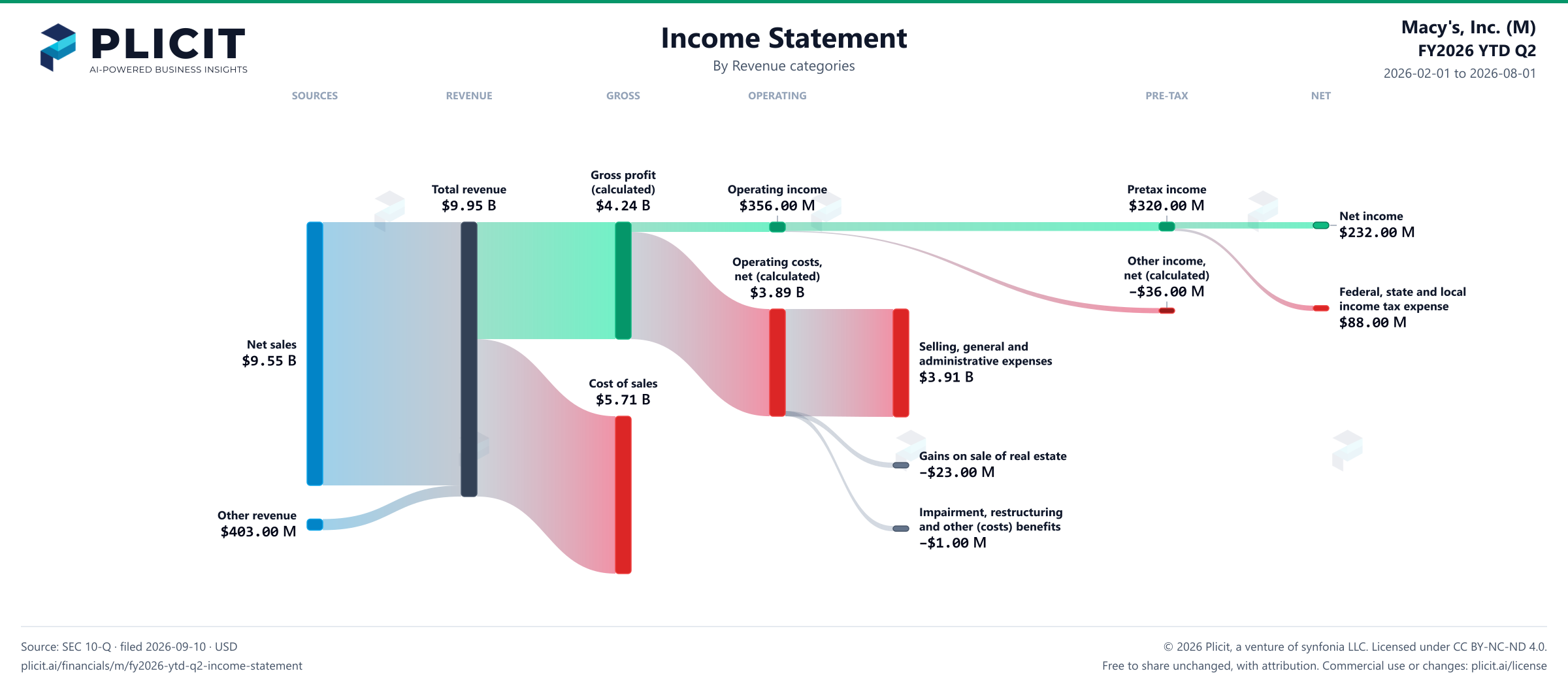 Macy's, Inc. (M) FY2026 YTD Q2 P&L / Income Statement Sankey chart