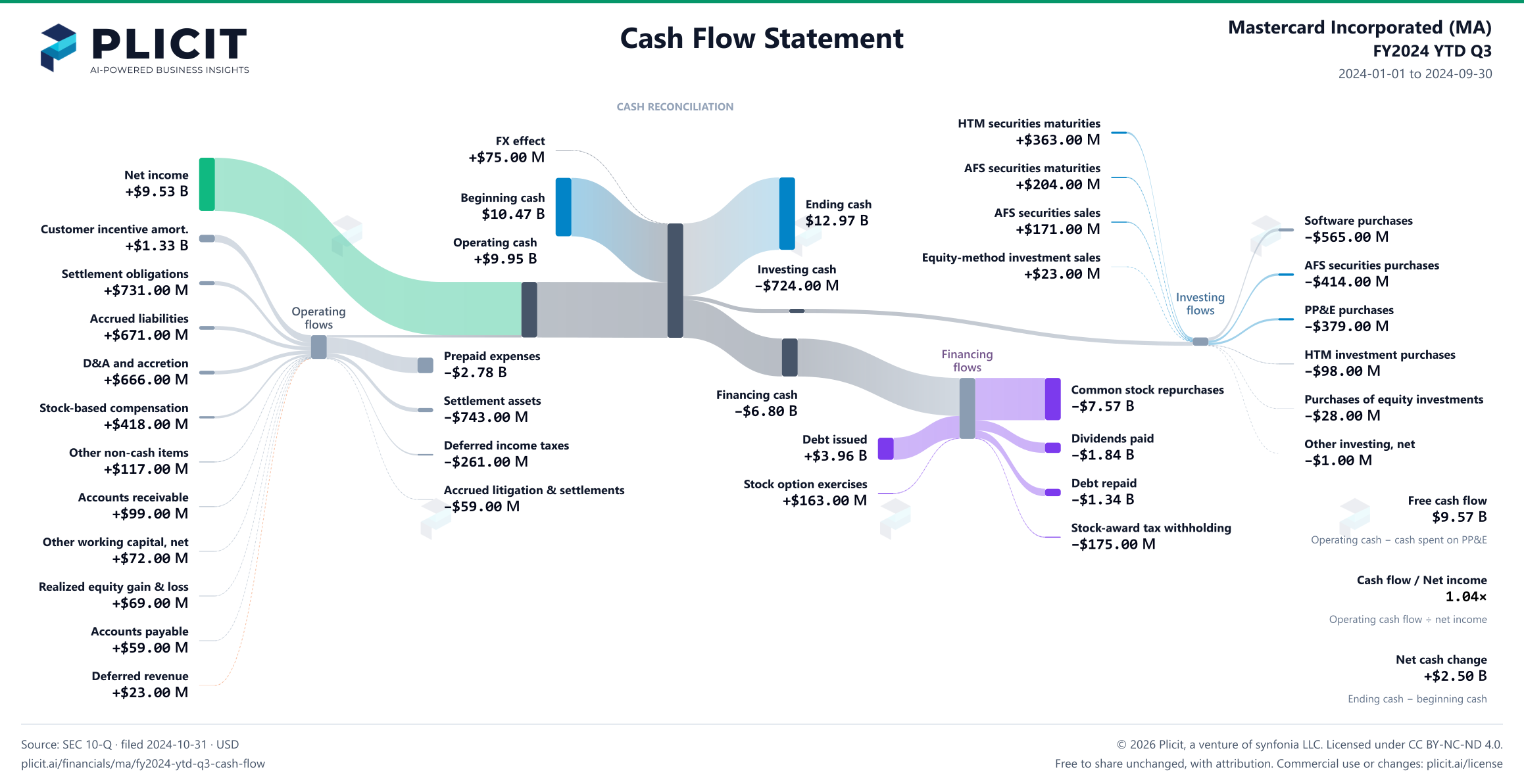 Mastercard Incorporated (MA) FY2024 YTD Q3 Statement of Cash Flows Sankey chart