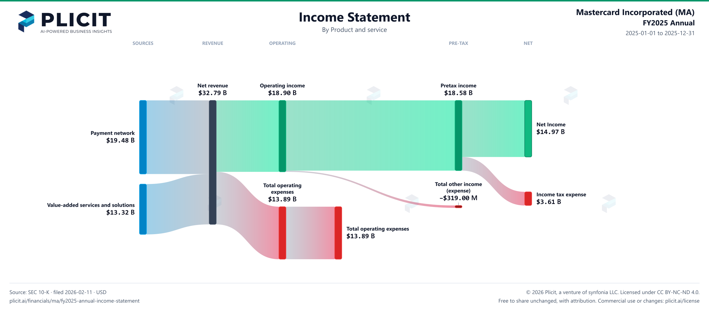 Mastercard Incorporated (MA) FY2025 Annual P&L / Income Statement Sankey chart, Product and service view