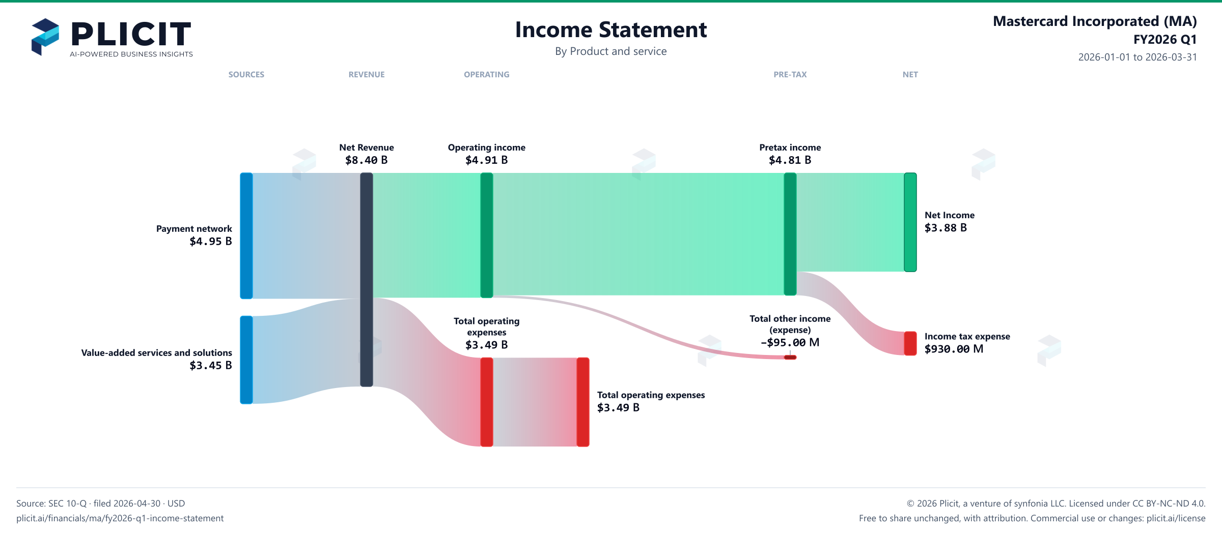 Mastercard Incorporated (MA) FY2026 Q1 P&L / Income Statement Sankey chart, Product and service view