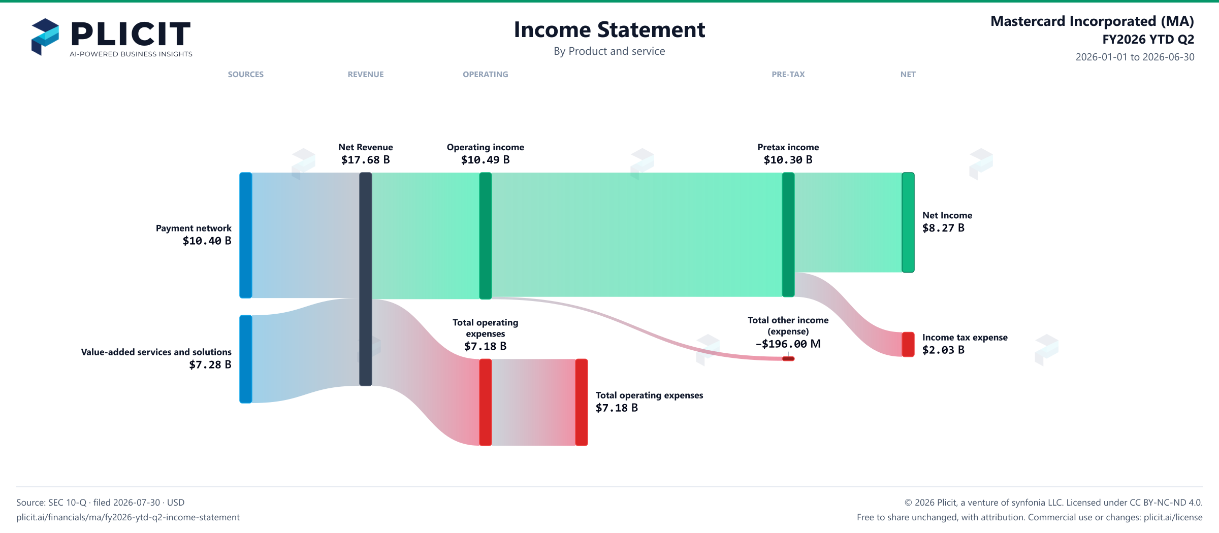 Mastercard Incorporated (MA) FY2026 YTD Q2 P&L / Income Statement Sankey chart, Product and service view