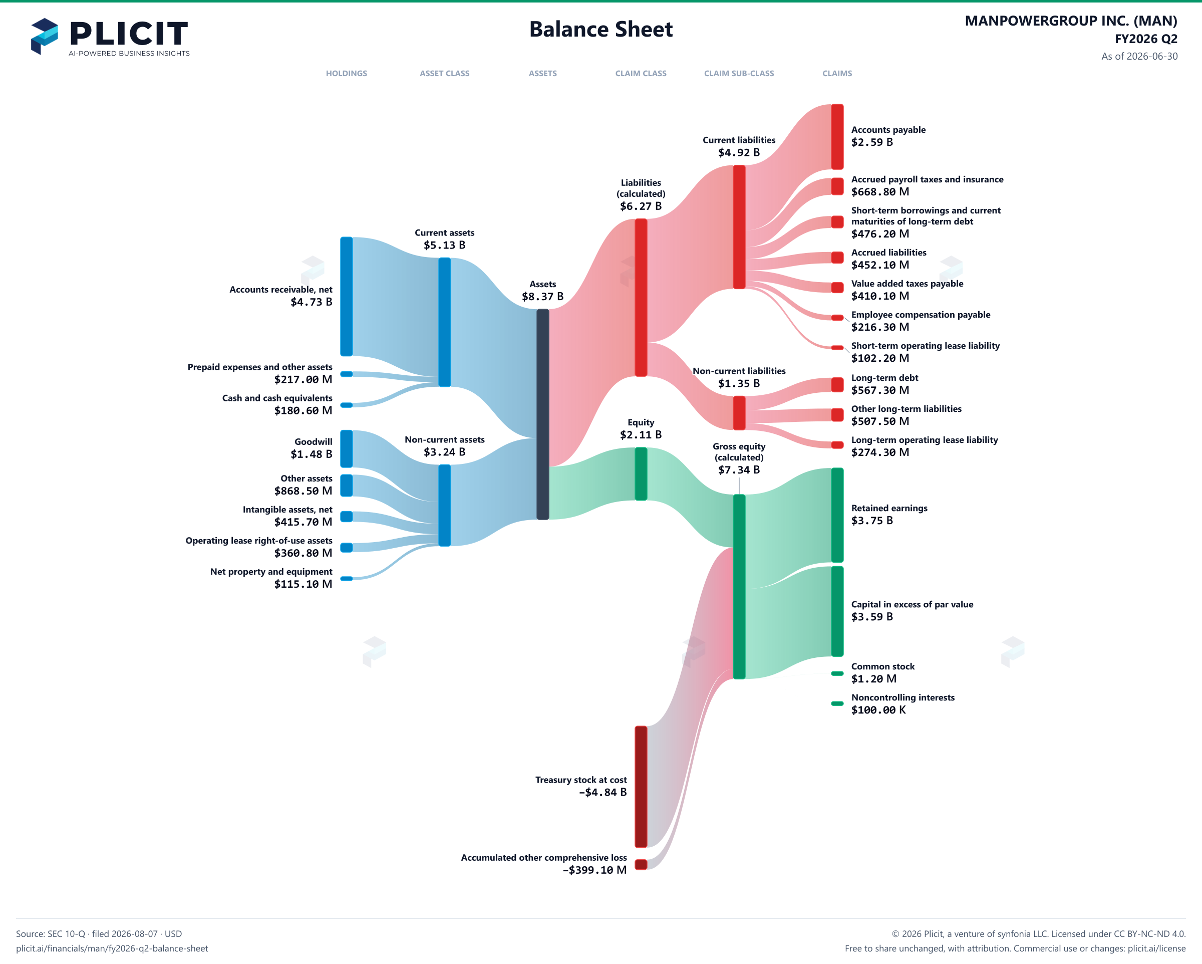 MANPOWERGROUP INC. (MAN) FY2026 Q2 Balance Sheet Sankey chart