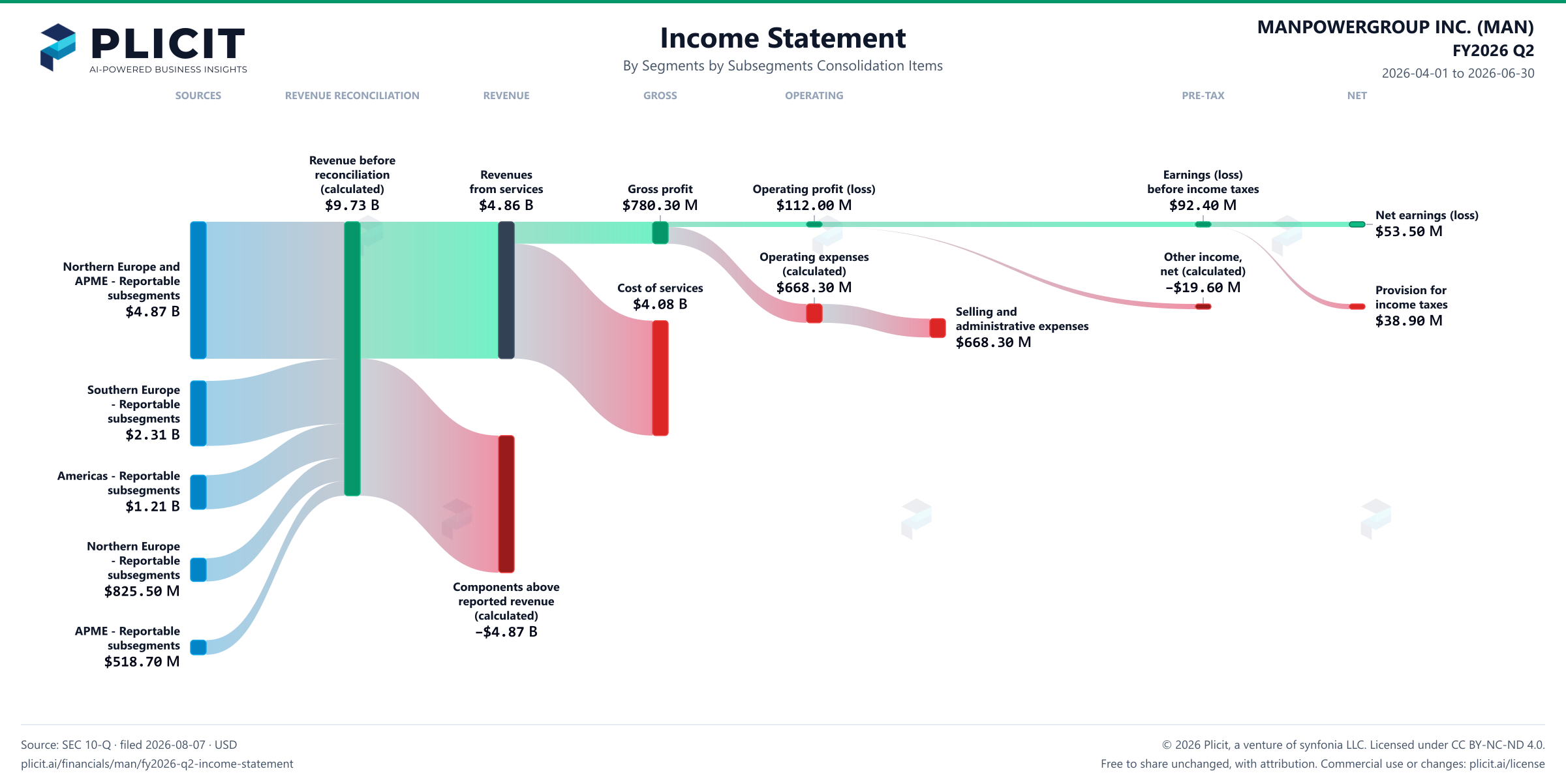 MANPOWERGROUP INC. (MAN) FY2026 Q2 Revenue by Business Segment by Subsegment Eliminations Sankey chart