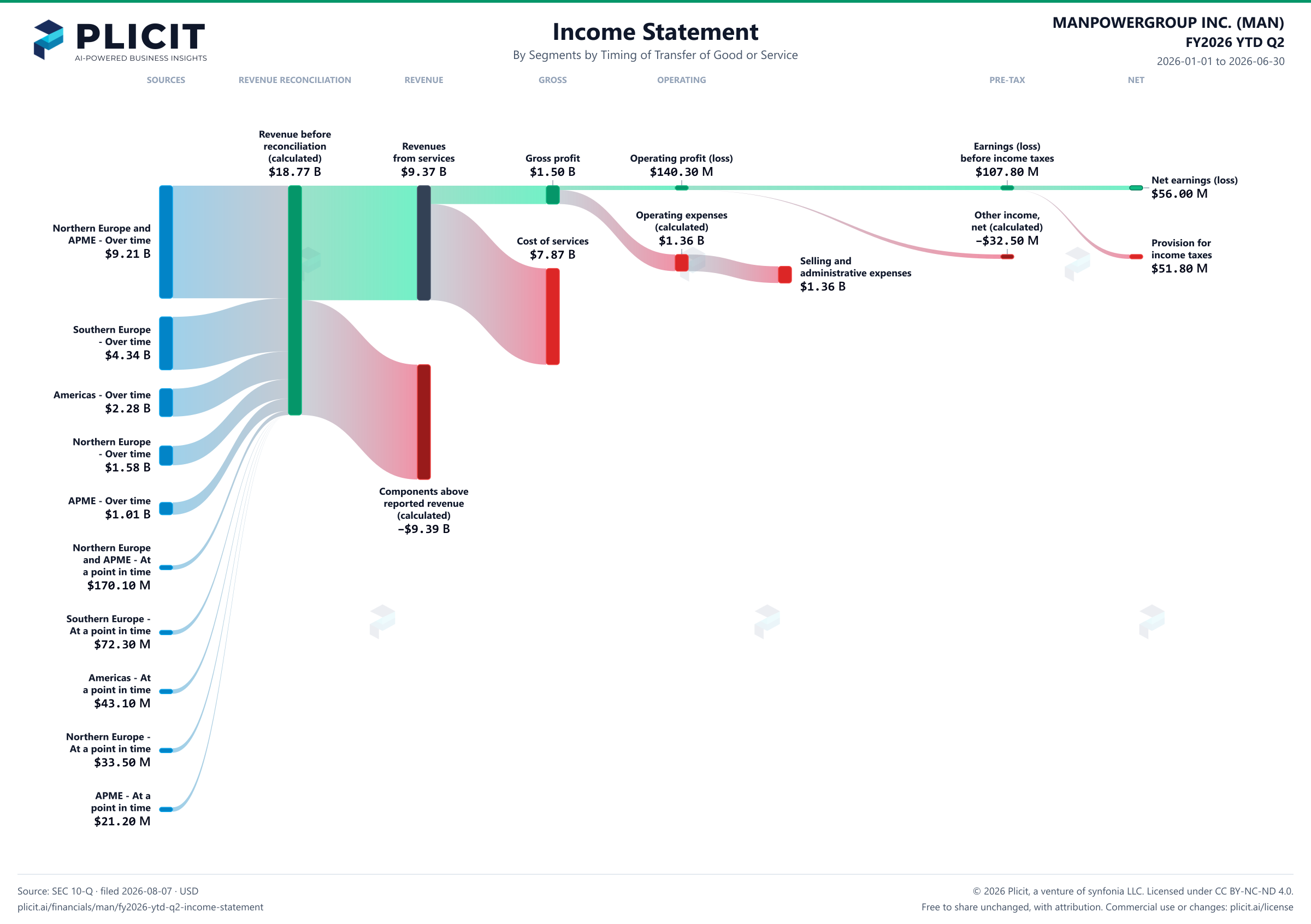 MANPOWERGROUP INC. (MAN) FY2026 YTD Q2 P&L / Income Statement Sankey chart, Segments by Timing of Transfer of Good or Service view