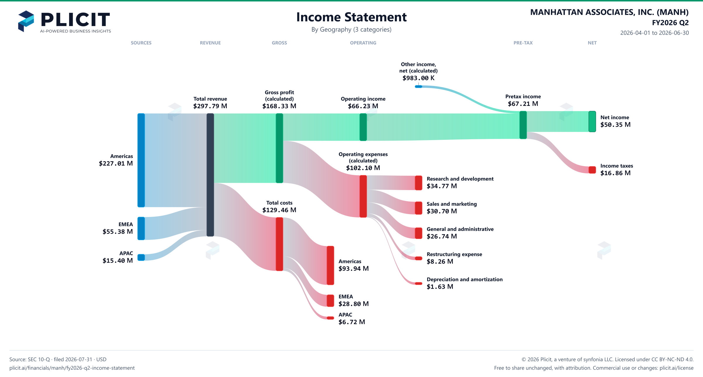 MANHATTAN ASSOCIATES, INC. (MANH) FY2026 Q2 Revenue by Geography (3 categories) Sankey chart