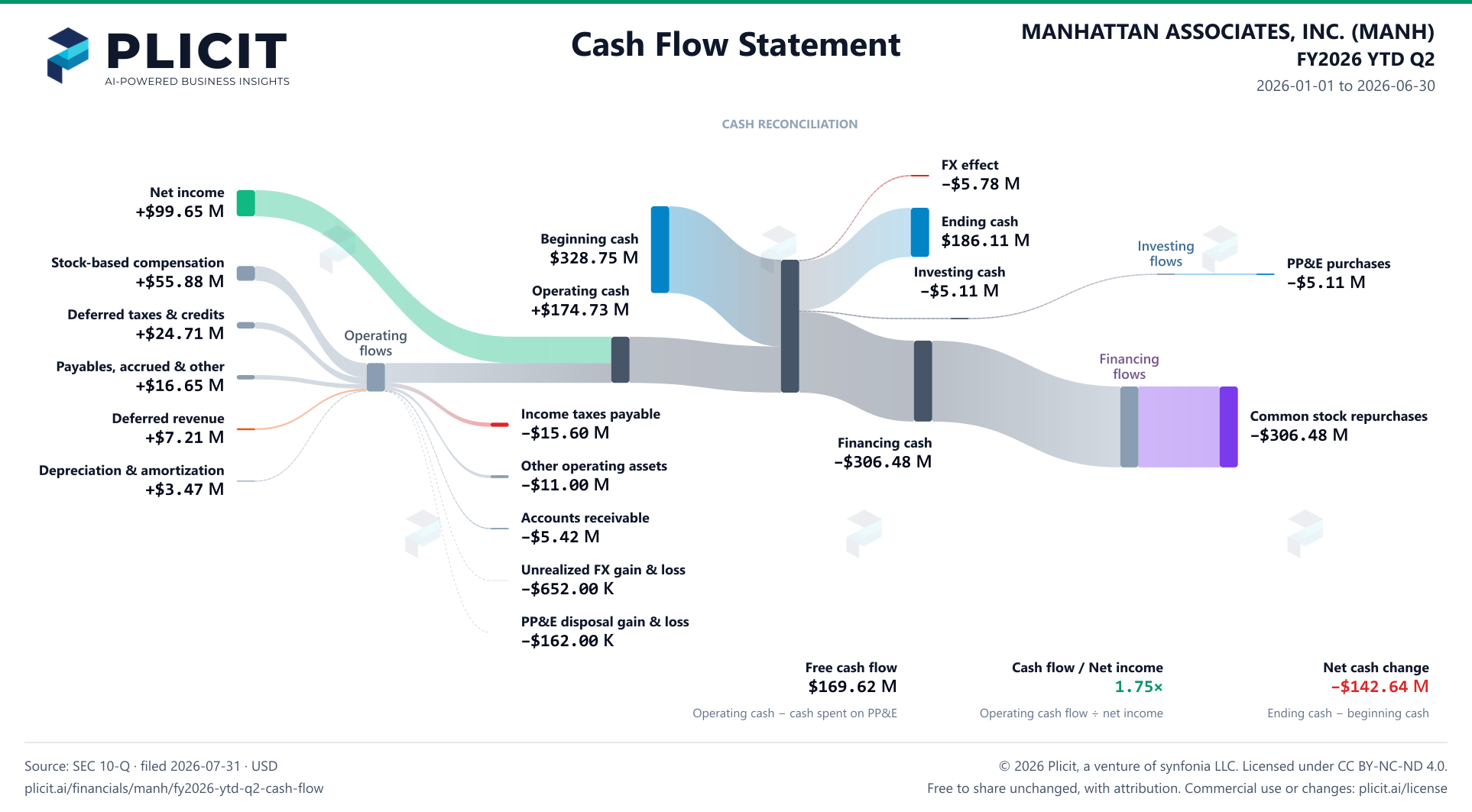 MANHATTAN ASSOCIATES, INC. (MANH) FY2026 YTD Q2 Statement of Cash Flows Sankey chart
