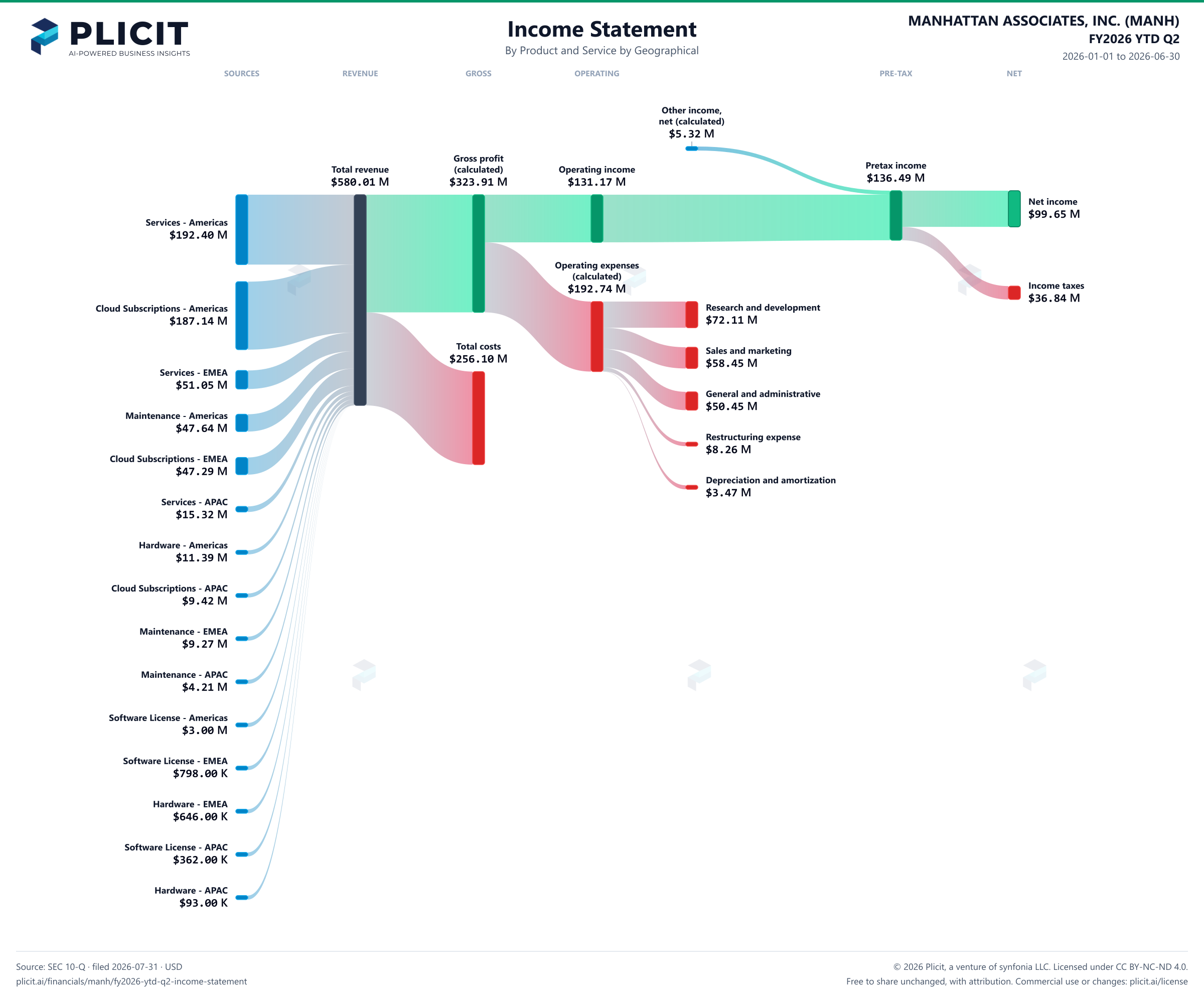 MANHATTAN ASSOCIATES, INC. (MANH) FY2026 YTD Q2 P&L / Income Statement Sankey chart, Product and service — Product and Service by Geographical view