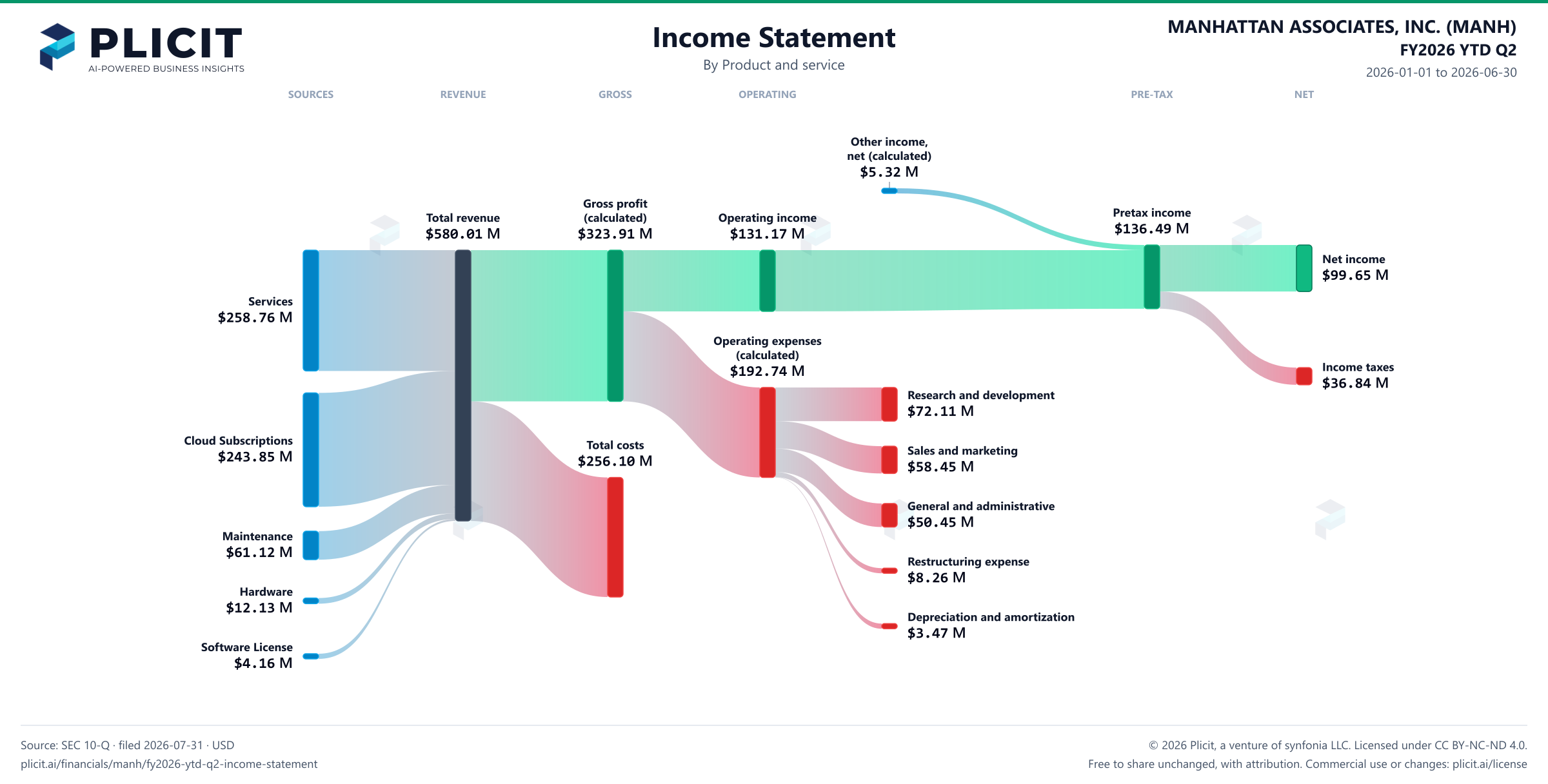 MANHATTAN ASSOCIATES, INC. (MANH) FY2026 YTD Q2 Revenue by Product and Service Sankey chart