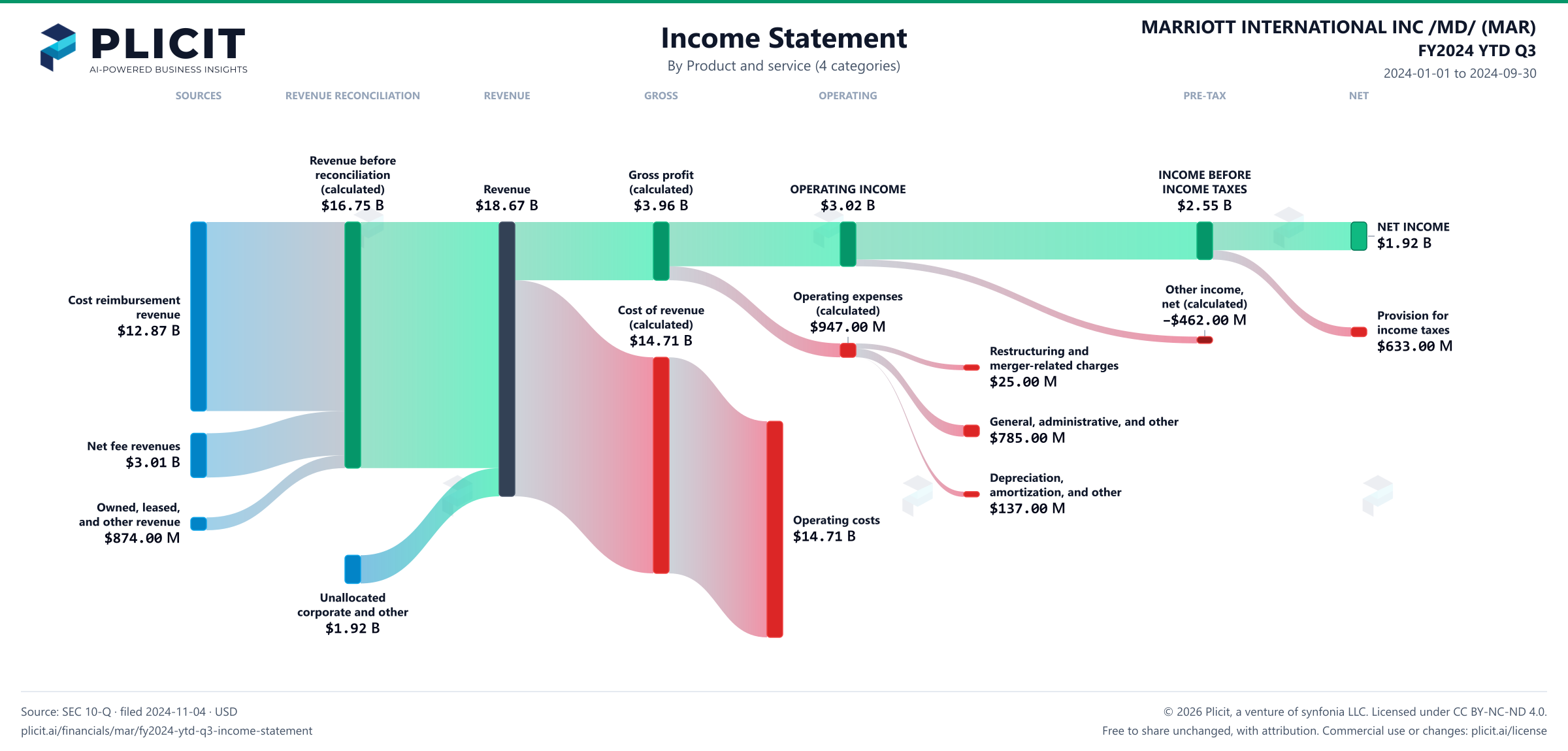 MARRIOTT INTERNATIONAL INC /MD/ (MAR) FY2024 YTD Q3 P&L / Income Statement Sankey chart, Product and service (4 categories) view