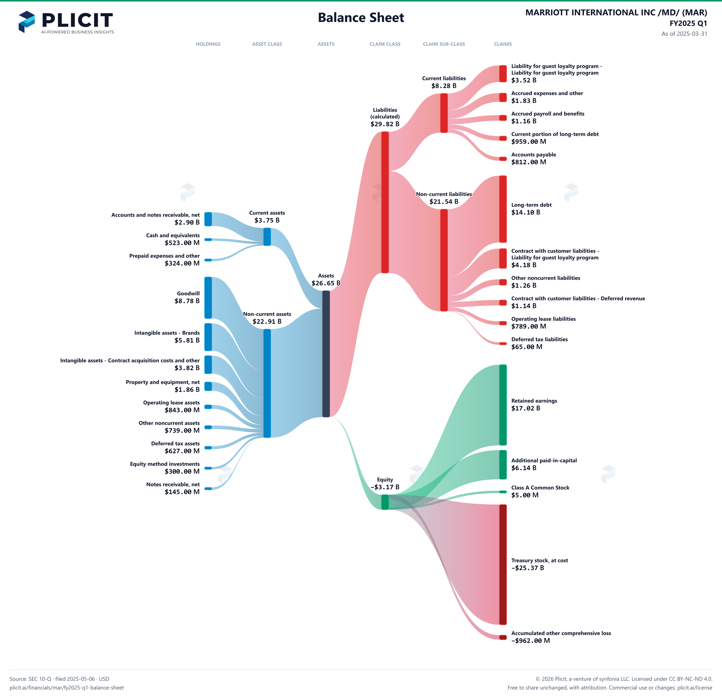 MARRIOTT INTERNATIONAL INC /MD/ (MAR) FY2025 Q1 Balance Sheet Sankey chart