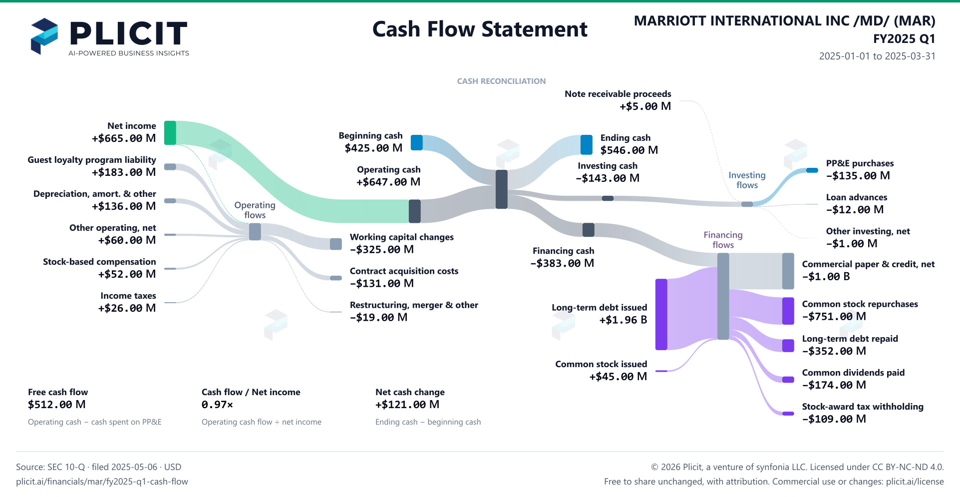 MARRIOTT INTERNATIONAL INC /MD/ (MAR) FY2025 Q1 Statement of Cash Flows Sankey chart