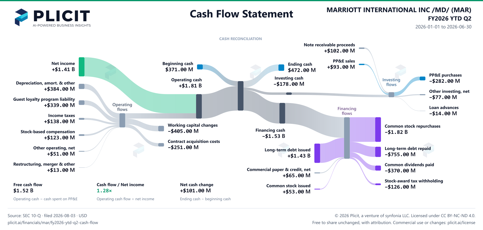 MARRIOTT INTERNATIONAL INC /MD/ (MAR) FY2026 YTD Q2 Statement of Cash Flows Sankey chart