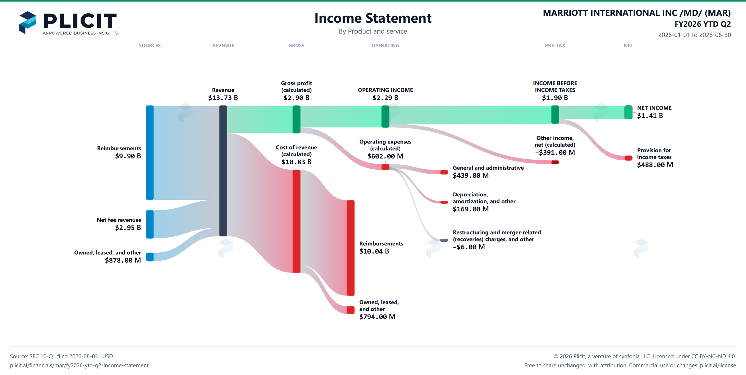 MARRIOTT INTERNATIONAL INC /MD/ (MAR) FY2026 YTD Q2 P&L / Income Statement Sankey chart, Product and service view