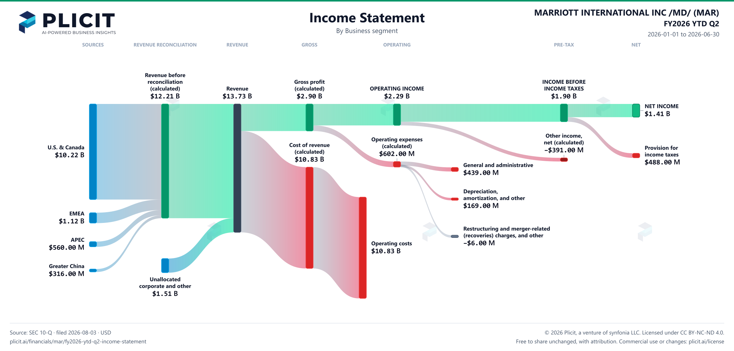 MARRIOTT INTERNATIONAL INC /MD/ (MAR) FY2026 YTD Q2 Revenue by Business Segment Sankey chart