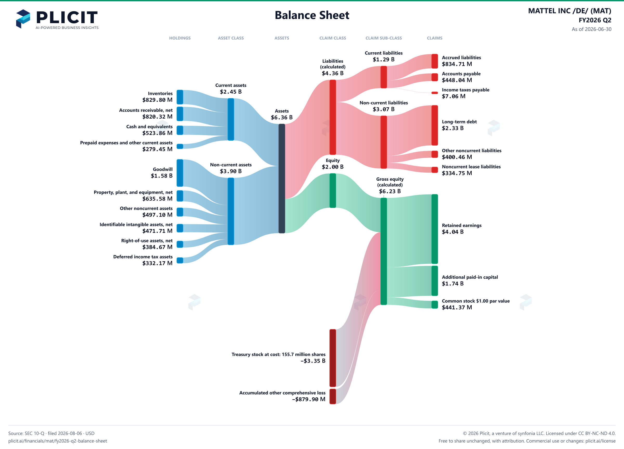 MATTEL INC /DE/ (MAT) FY2026 Q2 Balance Sheet Sankey chart