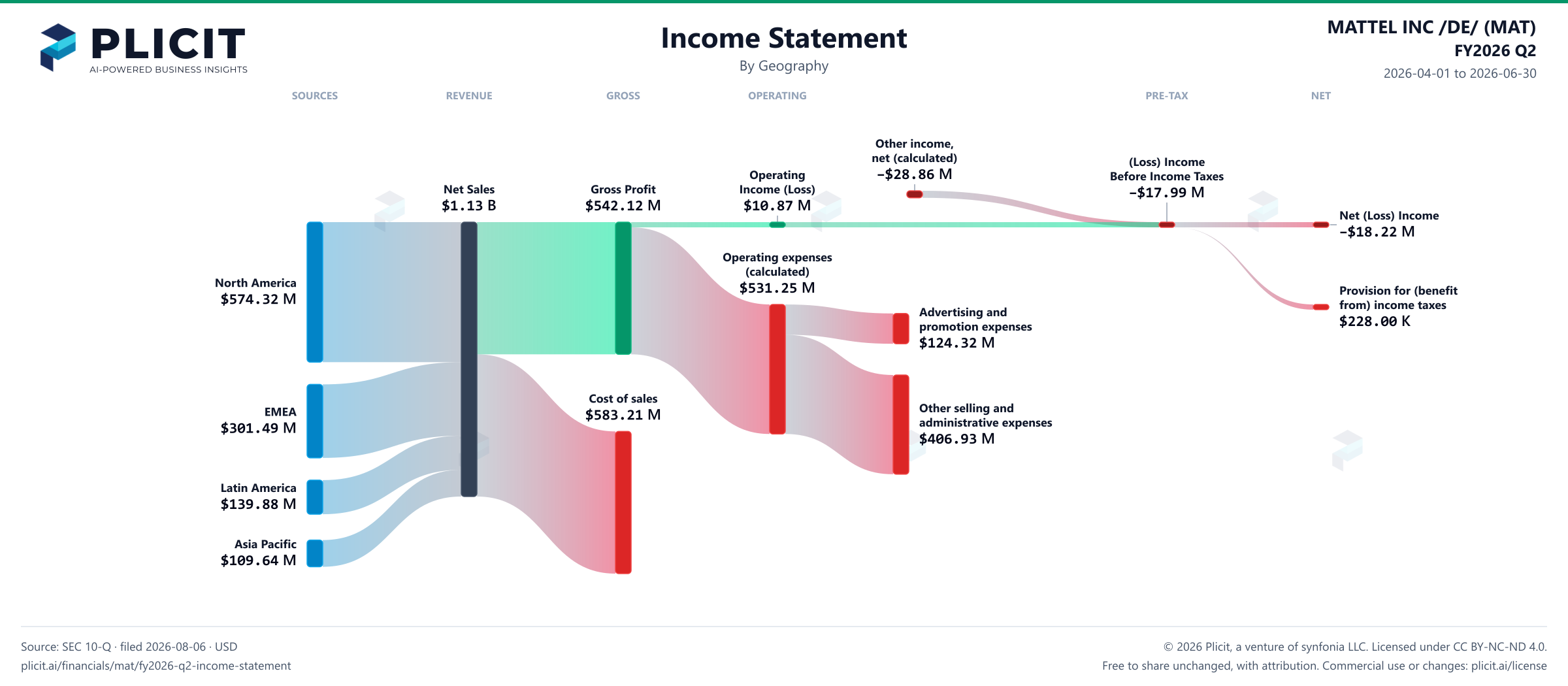 MATTEL INC /DE/ (MAT) FY2026 Q2 Revenue by Geography Sankey chart