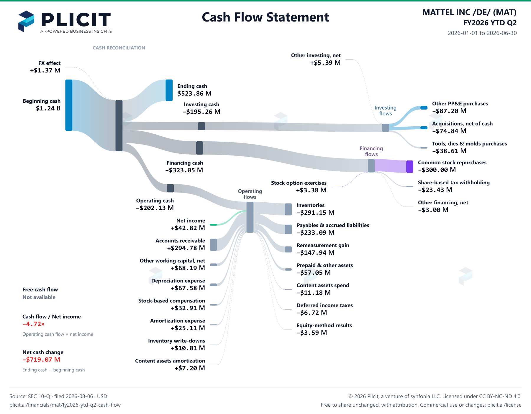 MATTEL INC /DE/ (MAT) FY2026 YTD Q2 Statement of Cash Flows Sankey chart