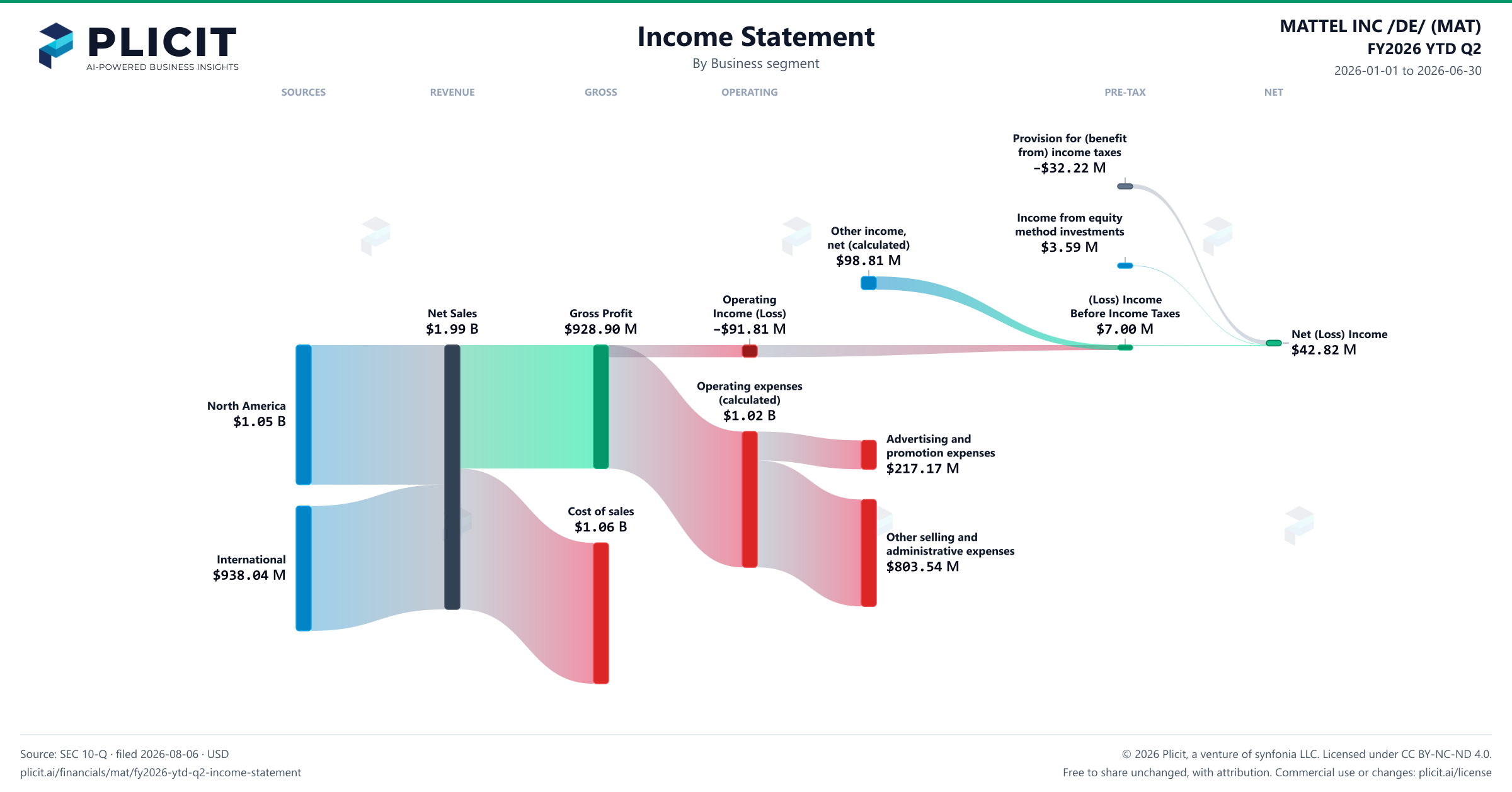 MATTEL INC /DE/ (MAT) FY2026 YTD Q2 P&L / Income Statement Sankey chart, Business segment view